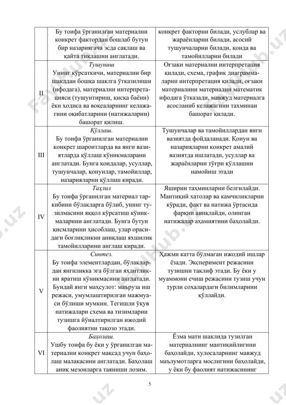 тиқийлигини баҳолайди, хулоса​ларнинг мавжуд маълумотларга мослигини баҳолайди, у ёки бу фаолият натижасининг муҳимлигини баҳолайди педагогик технологияда б.блумнинг таксономияси ўқув мақсадлари тоифаларига мос феъллар ёрдамида қўлланилади. 2.2-жадвал б.блум таксономияси бўйича ўқув мақсадлари тоифаларига мос келувчи феъллар намуналари № ўқув мақ​садлари феъллар 1. билиш қайтариб айтиш қайд қилиш хабар бериш номламоқ, атамоқ ёзмоқ ифодалаш фарқлаш таниб олиш айтиб бериш такрорлаш 2. тушуниш далиллар келтирмоқ алмаштирмоқ аниқламоқ, белгиламоқ тушунтирмоқ ўтказиш, айлантириш ўзгартириб бериш сурат билан кўрсатиш изоҳ бериш, очиб ташлаш. 3. қўллаш тадбиқ этиш ҳисоблаб чиқариш намойиш этиш фойдаланиш, ўрганиш. аниқлаш бажариш ҳисоблаш амалга ошириш, ечиш 4. анализ келтириб чиқариш ажратиб кўрсатиш дифференциялаш таснифлаш таклиф этиш олдиндан айтиш қисмларга ажратиш тақсимлаш текшириш гуруҳлаш 5. синтез кашф этиш умумийлаштириш режалаштириш ишлаб чиқиш тизимга солиш, қўшиш уламоқ тузиш лойиҳалаш 6. баҳолаш диагностикалаш исботлаш асослаш ўлчаш маъқуллаш баҳолаш, текшириш назорат қилиш, таққослаш, солиштириш, қиёслаш ўқув фани бўйича ўқув мақсадларни аниқлаштириш бу таксономия асосида уч босқичда ўтказиш …