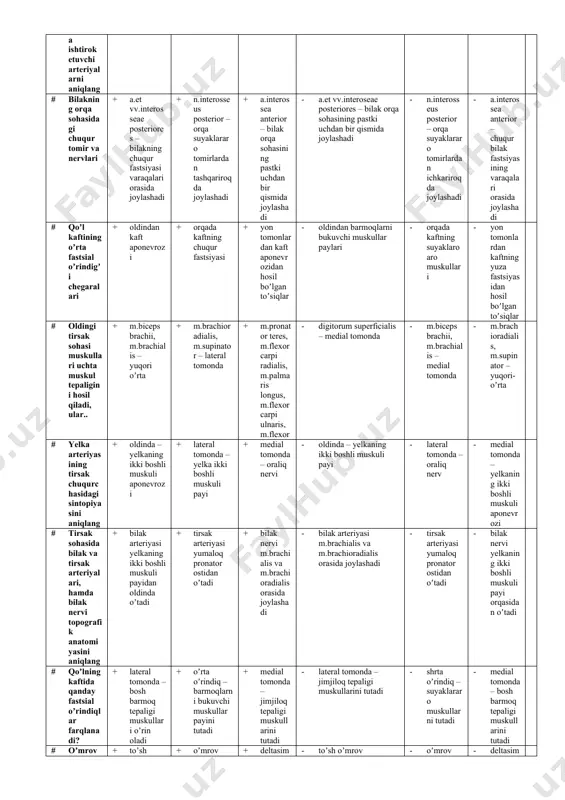 chi medialis, n.cutaneus antebrachi medialis larni hosil qiladi - fasciculus medialis – n.pectoralis lateralis, n.musculocutaneus larni hosil qiladi - fasciculus anterior – n.subscapularis, n.thoracodorsalis, n.radialis, n.axillaris larni hosil qiladi # kurak sohasi tarafdan uch tomonli teshik chegaralarini hosil qiladi + m.teres minor + m.teres major + caput longum m.tricipitis - m.subscapularis - m.infraspinatus - m.supraspinatus # kurak sohasidagi muskullarni aniqlang + yuza muskullar – m.trapezius et m.latissimus dorsi + oʼrta qavat muskullari – m.supraspinatus, infraspinatus, m.teres minor et major + chuqur qavat muskullari – m.subscapularis, m.serratus anterior - yuza muskullar – m.trapezius, m.supraspinatus, infraspinatus - oʼrta qavat muskullar – m.latissimus dorsi, m.teres minor et major - chuqur qavat muskullar – m.teres minor et major, m.serratus anterior # kurak sohasini qon bilan taʼminlovchi va anastomozlar hosil boʼlishida ishtirok etuvchi arteriyalarni aniqlang + a.suprascapularis + ramus descendens a.transversa colli + a.circumflexa scapule - a.circumflexa humeri posterior - a.subscapularis - a.circumflexa humeri anterior …