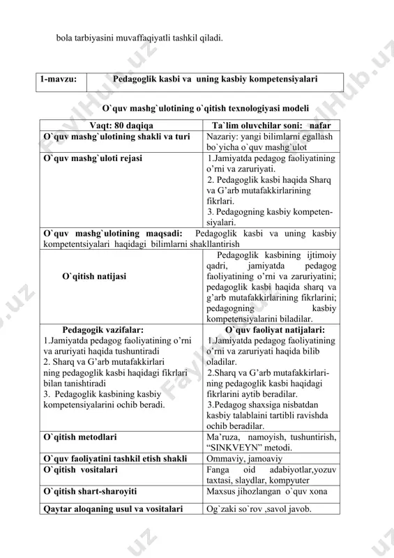 faoliyatining o’rni va zaruriyati haqida bilib oladilar. 2.sharq va g’arb mutafakkirlari-ning pedagoglik kasbi haqidagi fikrlarini aytib beradilar. 3.pedagog shaxsiga nisbatdan kasbiy talablaini tartibli ravishda ochib beradilar. o`qitish metodlari ma’ruza, namoyish, tushuntirish, “sinkveyn” metodi. o`quv faoliyatini tashkil etish shakli ommaviy, jamoaviy o`qitish vositalari fanga oid adabiyotlar,yozuv taxtasi, slaydlar, kompyuter o`qitish shart-sharoyiti maxsus jihozlangan o`quv xona qaytar aloqaning usul va vositalari og`zaki so`rov ,savol javob. o’quv mashg’ulotining texnologik xaritasi. ish bosqichlari va vaqti faoliyat mazmuni o`qituvchi ta`lim oluvchi 1-o`quv mashg`ulotiga kirish (10 daq.) tashkiliy qism: 1.ta`lim oluvchilar bilan salomlashadi. 2.ta`lim oluvchilarni va o’quv xonaning mashg`ulotga tayyorligini tekshiradi, yo`qlama qiladi darsga tayyorgarlik ko`radilar. 2-asosiy bosqich ( 60 daq.) tayanch bilimlarni faollashtirish: 1.mavzu yuzasidan o`quvchilarga savollar beradi va boshlang`ich bilimlarni aniqlaydi maqsad va vazifani belgilanishi: 2. oquv mashg`uloti mavzusi va uning maqsadi, o`quv faoliyati natijalarini bayon qiladi. 3.mutaqil ishlash uchun adabiyotlar bilan tanishtiradi. 4.o`quv mashg`ulotida o`quv ishlarni baholash mezoni va ko`rsatkichlari bilan tanishtiradi ( …