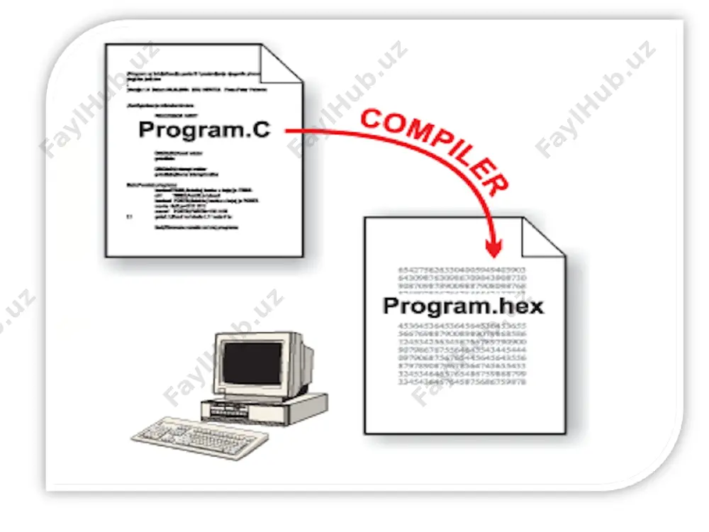 ahon kompilyator- ushbu kompilyator kirish tilining semantikasi va sintaksisining rasmiy tavsifiga asoslanadi. u yadrodan, sintaktik va semantik yuklovchilardan iborat bo'ladi. linux platformasi uchun yadro kompilyatorlari, kompilyatorlardan foydalanadigan eng keng tarqalgan, ommabop vazifalardir. ushbu operatsiya bizga uskunalarni muvofiqlashtirish va platformaning eng maqbul versiyasini o'rnatishimiz bilan bog'liq ko'plab muammolarni hal qilishimizga imkon beradi. java kompilyatsiyasi turli xil platformalarda ishlaydigan kompilyatorlar yordamida amalga oshiriladi. bu bizga turli ishlab chiqaruvchilarning operatsion tizimlarining ehtiyojlari uchun dastlabki kodni qayta ishlashimizga imkon beradi. ishlash mumkin bo'lgan faylni kompilyatsiya qilish va yaratish bu sinonim emas! amalga oshiriladigan fayllarni yaratish ko'p bosqichli jarayon bo'lib, ularning asosiy tarkibiy qismlari kompilyatsiya va bog'lanishdir. agar dastur "xatosiz tuzilgan" bo'lsa ham, ulanish bosqichida yuzaga kelgan xatolar tufayli biz kutgan natijamizga erisha olmasligimiz mumkin. demak biz faqat dastlabki kod fayllarini tarjima qilishning, butun jarayonini bizning loyihamizning qurilishi deb nomlasak bo'ladi.
