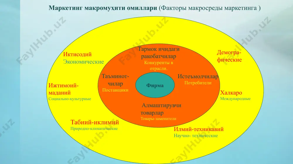 вофиклаштирилади. масалан металл ишлаб чиқариш, машинасозлик, электротехника, электроника каби саноатларга хос бозорлар мисол бўла олади. 3. рақобатқодирликни таҳлил қилиш йўналишлари ва жиҳатлари м.портер рақобаткодирлик концепциясида тайинли тармоқда корхона-фирма ўз имкониятларидан кай даражада самарали фойдаланиб рақобатда устиворликка эришиш мумкинлигини таҳлил этган (m.porter competitive strategy. new york. 1995). рақобаткодирликни таҳлил килишда кенгайтирилган рақобат концепцияси молелидан фойдаланиш мақсадга мувофиқ. салоҳиятли рақобатчилар тармоқдаги рақобатчилар амалдаги фирмалар ўртасидаги рақобат алмаштирувчи товарлар мижозлар таъминотчилар 1-расм. м.портернинг кенгайтирилган рақобат концепцияси модели. рақобаткодирлик жиҳатларини мукаммал ўрганиш – рақобатда устиворликка эришиш гаровидир. 1.салоҳиятли рақобатчилар рақобатчи фирмаларнинг кириб келиш имконияти. тармоққа кириб келиш барьерлари. рақобатчи фирманинг танлаган стратегияси. 2. таъминотчилар таъминотчиларнинг бозор конъюнктурасига таъсири. таъминотчиларнинг бирлашиши, таклиф этишдаги устиворлиги. таъминотчиларнинг ривожланиш стратегиялари. 3. алмаштирувчи товарлар бозор конъюнктурасисида алмаштирувчи товарларнинг ўрни. янги алмаштирувчи товарларнинг яратилиши. бошқа омиллар. 4. мижозлар мижозларнинг савдолашиш қобилияти (харажатлар таркибига таъсири) мижозларнинг “қуйи” интеграцияси. бошқа омиллар. ситуацион таҳлил ва swot таҳлил (ситуационный анализ и swot анализ (situational …