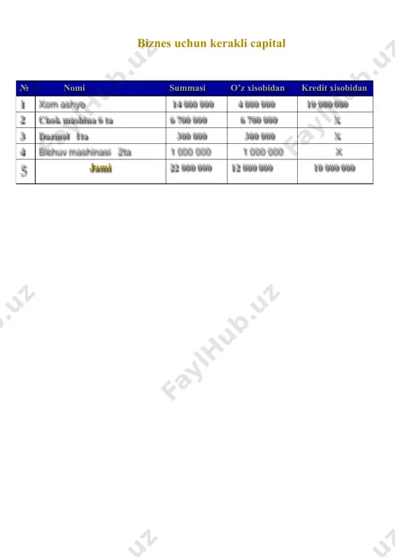 66 667 har oyda qaytariladigan kredit tani 2,51,5kredit muddati (yil) 275 000umumiy % summasi 3,0%yillik foiz stavkasi 10 275 000qaytariladigan jami mablag` 10 000 000,00kredit summasi yig`ma ma`lumotlar sonlarni kiriting xulosa • xulosa qilib aytganda ushbu amalga oshirilishi ko’zda tutilayotgan loyixa aniq fakt va real daromad olishga asoslangan bo’lib bu loyhani namangan shahrida kerakli bo’lgan segmentlari o’rganilgan joyga barpo etilmoqda xamda yana yangi 10 ta ishchi o’rin yaratiladi. • faoliyatga yanada yangicha g’oyalarni tadbiq etib ichki va tashqi bozorlarda o’zining munosib o’rnini egallaydi va faoliyatini yanada kengaytirib yana ko’plab ishchi o’rinlar yartiladi • ushbu loyixa 67 392 000 mln so’m foyda bilan chiqadi. bu ko’rsatkichni keyingi yilga • ikki yoki uch martagacha kengaytirish ko’zda tutilgan.