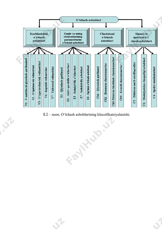 asbobning o‘lchash zanjiriga ulanganidan so‘ng kiritishi mumkin bo‘lgan xatoliklarini baholashda ahamiyatli sanaladi. ayniqsa, kam quvvatli zanjirlarda o‘lchashlarni bajarishda bu juda muhimdir. xususiy energiya sarfi o‘lchash asbobining tizimiga va konstruktiv ishlanishiga bog‘liq bo‘lib, ayniqsa, kichik quvvatli zanjirlarda o‘lchashlarni bajarishda juda muhimdir. ishonchliligi (chidamliligi) – o‘lchash vositasining ma’lum o‘lchash sharoitida, belgilangan vaqt mobaynida o‘z metrologik xususiyatlarini (ko‘rsatkichlarini) saqlashidir. bu ko‘rsatkichlarni chegaradan chiqib ketishi asbobni layoqatligi pasayib ketganligidan dalolat beradi. o‘lchash asbobining ishonchliligi, odatda, buzilmasdan ishlash ehtimolligi bilan baholanadi va taxminan quyidagicha topiladi:  = n / n um , bu yerda: n – ishonchlilikka sinalgan asboblar soni; num – umumiy (ko‘p seriyali) ishlab chiqarilgan asboblar soni. 5.3. o‘lchash asboblarining klassifikatsiyasi quyidagi jadvalda hozirda ishlatilib kelinayotgan va chiqarilayotgan o‘lchash asboblarining guruhlari keltirilgan. odatda, o‘lchash asboblarining nomida ushbu guruh va modifikatsiya tartib raqamlari berilgan bo‘ladi. quyidagi sxemada o‘lchash asboblarining klassifikatsiyalanishi ko‘rsatilgan (8.2 – rasm). 8.2 – rasm. o‘lchash asboblarining klassifikatsiyalanishi.