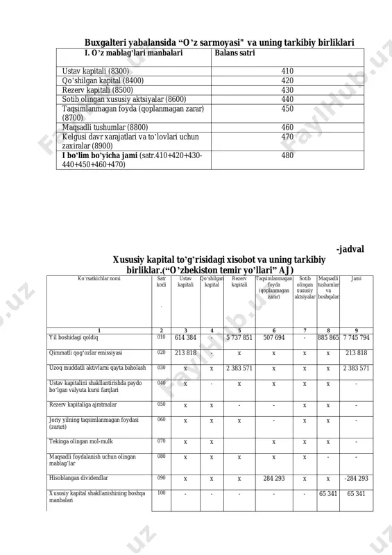 isobda valyuta kirim qilingan kursi ko’rsatilgan holda. ustav kapitali tarkibidagi aktsiyalar haqidagi axborot tushuntirishda ayrim turlar va toifalar bo’yicha keltiriladi: a) chiqarilgan aktsiyalar soni, ustav kapitalining to’lanmagan qismi ko’rsatilgan holda; b) aktsiyaning nominal qiymati; v) muomalada bo’lgan aktsiyalar sonida hisobot davri mobaynidagi o’zgartirishlar; g) aktsiyalar bilan bog’liq huquqlar, imtiyozlar va cheklashlar, shu jumladan dividendlarning taqsimlanishi va kapitalning qaytarib berilishi bo’yicha cheklashlar; d) jamiyatning o’ziga, uning shu’ba va uyushgan korxonalariga tegishli aktsiyalar; e) ular egalik qilayotgan muassislar ro’yxati va aktsiyalar soni; j) ijroiya organi a’zolarining mulki bo’lgan aktsiyalar soni; z) optsionlar va boshqa kontraktlarga binoan chiqarish uchun zaxiralashtirilgan aktsiyalar, ularning muddatlari va summalari ko’rsatilgan holda; i) konvertatsiyalanadigan (aktsiyalar yoki obligatsiyalarga) aktsiyalarning soni va nominal qiymati hamda ushbu aktsiyalarning qarzga oid qimmatli qog’ozlarga konvertatsiya qilinishi hollarida yuzaga kelishi mumkin bo’lgan majburiyatlar. boshqa barcha xo’jalik yurituvchi sub’ektlar moliyaviy hisobotlarga oid izohlarda quyidagilar to’g’risidagi axborotni keltiradilar: a) egalik qiluvchilar o’rtasida ustav kapitali ulushining taqsimlanishi; …