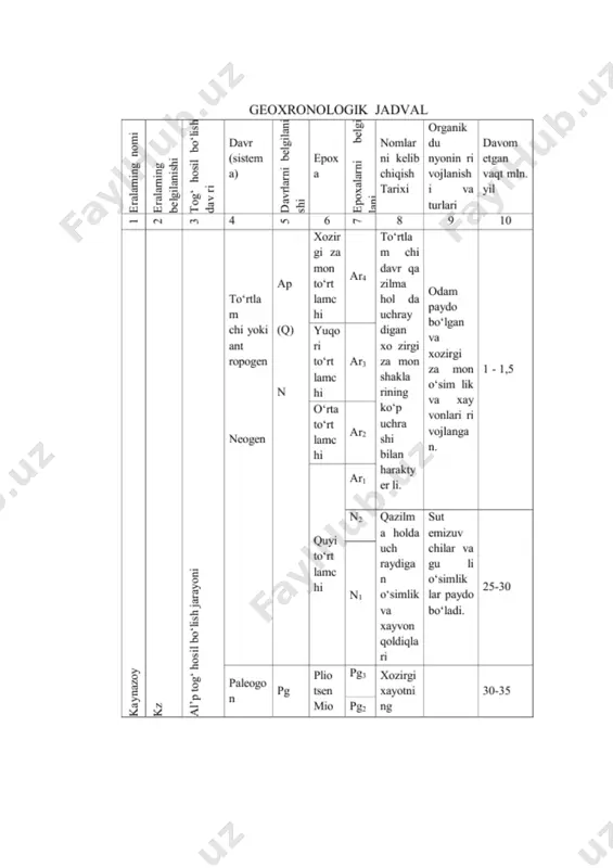 , ma’lum hisoblashlar orqali tog` jinsidagi mineralning nisbiy yoshini aniqlash mumkin. uglyerod s14ning yarim parchalanish davri 5568 yilga teng, bu usul yordamida yosh tog` jinsi qatlamining yoshini belgilash mumkin. radiometrik usul-yerdagi hayotning boshlanish vaqti, yer qobig`i rivojlanishidagi tarixiy voqealar, yerning yoshini aniqlashga imkon beradi. adabiyotlar: 1. r.e.eshboev, m. sh. rahimboboeva geologiya, mineralogiya va petrografiya asoslari. o`quv qo`llanma toshkent-2011 2. i.ergashev. «muhandislik geologiyasi va gidrogeologiya», t., «o‘qituvchi», nashriyoti, 1990.- i.ergashev. «muhandislik geologiyasi asoslaridan amaliy mashg‘ulotlar», t., «o‘qituvchi » nashriyoti, 1992. 3. m.z.nazarov. «muhandislik geologiyasi va atrof-muhitni muhofaza qilish», t., « o‘zbekiston » nashriyoti, 1994.-200 bet. 4. v.yunusov. «injenyernaya geologiya», t., «o‘qituvchi», 1994.-300 str. 5. ananev v.i., korobkin v.i. «injenyernaya geologiya», iz - vo «vo‘sshaya shkola», m., 1973. 6. s.zoxidov. «muhandislik geologiyasi», t., «o‘qituvchi», 1988.-280 bet 7. islomov o.i., shoraxmedov sh.sh. umumiy geologiya. «o‘qituvchi» nashriyoti, t.,1971. 8. craig r.f. craigs soil mechanics. -formerly department of civil engineerring university of dundee, -uk.london: 2004 …