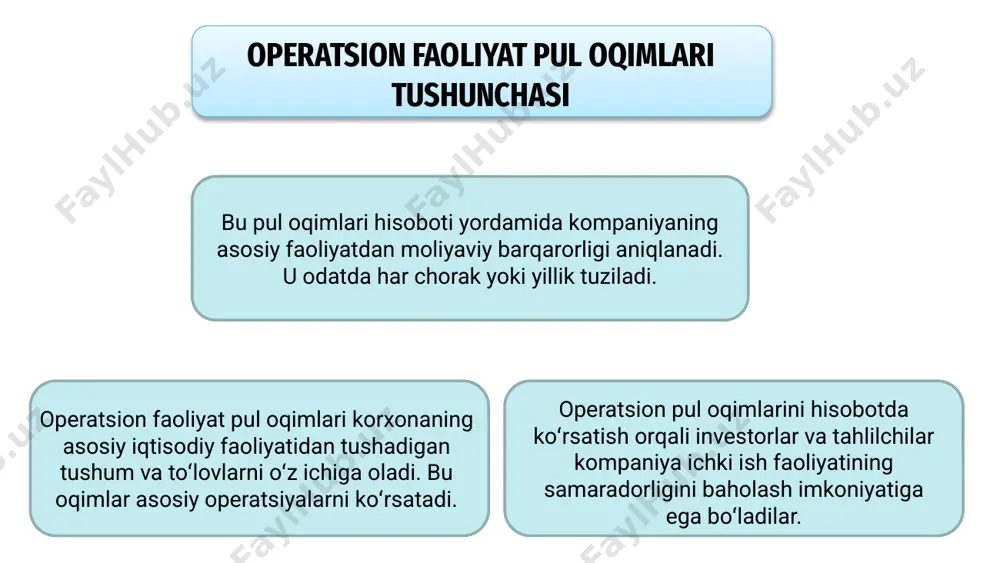 tiriladi. hisobotda tushum, xarajat, foiz to‘lovlari, soliqlar kabi ko‘rsatkichlar aniq ko‘rsatilishi lozim. noaniqliklar asosan noto‘g‘ri ma’lumotlar, kechiktirilgan yozuvlar yoki baholash metodikasidagi farqlardan kelib chiqadi. ularni bartaraf etish uchun tahliliy yondashuv zarur bo‘ladi. pul oqimlarining asosiy manbalari operatsion faoliyat pul oqimlari kundalik biznes operatsiyalaridan tushgan va sarflangan pul mablag'larini aks ettiradi. bu holat kompaniya moliyaviy holatini ifodalaydi. asosiy manbalar savdodan tushgan tushumlar, mijozlardan tushgan to‘lovlar va xizmatlar ko‘rsatish orqali olingan daromadlardan tashkil topadi. ular barqarorlikni ko‘rsatadi. operatsion xarajatlarning bajarilishi, xodimlarga ish haqi to‘lash, soliq to‘lovlari bilan birga pul oqimlari hisobotda to‘g‘ri tarzda aks ettirilishi kerak. operatsion faoliyat pul oqimlari bu kompaniyaning kundalik biznes operatsiyalaridan tushgan naqd pul miqdorini anglatadi. ular faoliyat samaradorligini aks ettiradi. naqd pul tushumlarini hisoblash naqd pul tushumlarini hisoblash uchun mahsulot yoki xizmatdan foyda, mijozlardan tushgan to‘lovlar, hujjatlashtirilgan daromadlar asosiy manbalarni tashkil etadi. hisobotda bu pul oqimlari alohida bo‘limda ko‘rsatiladi, bu esa investorlarga kompaniya moliyaviy salohiyatini baholashda yordam …