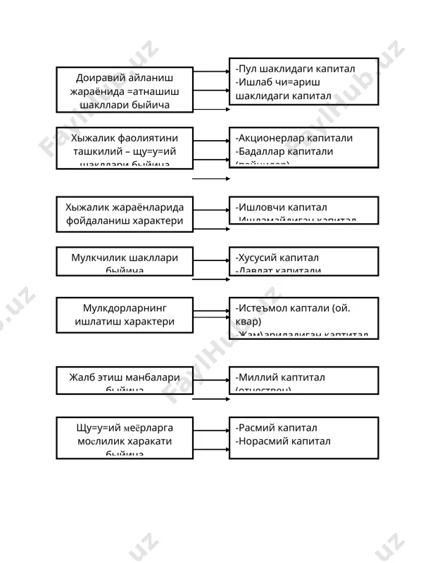 i shakllantirishda qatnashuvchi va korxonaning operatsion, investitsion va moliyaviy faoliyatini ta’minlashdda qatnashuvchi kapital qismiga aytiladi. ishlamaydigan kapital (yoki «o‘lik kapital») – kapital korxona daromadini shakllantirishi va korxona xo‘jalik faoliyati shakllarida bevosita qatnashmaydigan boshqa korxona aktivlariga investitsiyalash-tirilgan qismiga aytiladi. masalan: ishlab chiqarishga foydalanilmaydigan imorat va vositalar; mahsulot uchun ishlab chiqarish zahiralari, ishlab chiqarishdan chiqarilgan, iste’molchilar talabidan qolgan, javob bermaydigan (tovarlar) va sifatini yo‘qotgan tovarlar kiradi. 9. mulkdorlarning foydalanish xarakteri bo‘yicha: esa iste’mol qilinadigan va jamg‘ariladigan kapital shakllariga ajratiladi. · iste’mol qilinadigan kapital taqsimlangandan keyin bu kapital funksiyasini yo‘qotadi: u o‘zida dezinvestitsiyani bildirib, oborotdan tashqari aktivlardan ajratish divedendlar, foizlar va ishchi xodimlarni ijtimoiy qondirish maqsadida bir qism kapitalni aylanma aktivlar va oborotdan tashqari aktivlar tarkibidan chiqarish. · jamg‘ariladigan kapital – foydani o‘stirish divedendlar to‘lash jarayonida ularni o‘stirish kiradi. · 10. jalb qilish manbai bo‘yicha: milliy va xalqaro kapitallarga bo‘linadi. · korxona kapitallarini doimiy doiraviy aylanish jarayoni xarakatlanishini qo‘yidagi tarkibda keltirish mumkin. har …