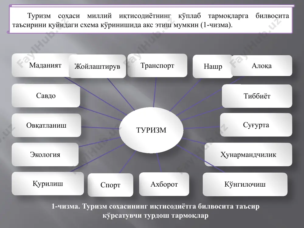 и, саёҳатнинг муддати, мавсумийлик ва бошқалар бўйича таснифланади. мобил транспорти тури сифатида автобус ва енгил автомобилдан мустақил йўналишлардаги каби туристларни аэропорт (вокзал)дан меҳмонхонага ёки аксинча, олиб бориб қуйишда кенг фойдаланилади. 1- жадвал ташкиллаштирилаётган турларда транспорт воситаларининг солиштирма тавсифи қулайликлари ноқулайликлари авто- турлар юқори ҳаракатчанлиги; имконият, йўллардаги бекатлар; юқори даражадаги ахборотлиги. қўлайлик даражасининг пастлиги; атроф-муҳитнинг ифлосланиши; керакли транспорт визаларини олишнинг шартлиги; катта бўлмаган ҳаракат тезлиги; хавфлилик даражасининг юқорилиги. хозирги вақтда ҳаво транспортидан фойдаланишда 400 дан ортиқ авиакомпаниялар фаолият олиб бормоқда. ўзбекистонлик сайёхлар ту-134, ил-62, «боинг», ан-24, ан-16 самолётларидан фойдаланадилар. туризм ривожланган давлатларда туристик мақсадларда вертолётлардан ва бошқа ҳавотранспорти воситаларидан: дирижабль, ҳавошарлари, парапланлар, дельтапланлар ва хокозолардан фойдаланилади. самолётдаги комфорт шароитлар, овқатланиш ва бошқа омилларига кўра жойлар қуйидаги синфларга бўлинади: биринчисинф (f), бизнес синф, иқтисодий синф (у), бошқалар. туристик мақсадда ҳаво йўллари орқали амалга ошириладиган сайёҳатлар мунтазам, мавсумий ва бир марталик кўринишларда амалга оширилади. миллий ёки алоҳида авиакомпанияларда турли хил кўринишдаги имтиёзлар жорий …