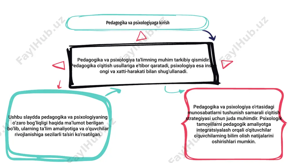a'siri keng qamrovli bo'lib, shaxs o'sishi va xatti-harakatlarining turli tomonlariga ta'sir qiladi. innovatsion o'qitish usullari va inklyuziv ta'lim amaliyotlariga e'tibor qaratish orqali biz ruhiy salomatlik natijalarini yaxshilashimiz va ijobiy psixologik rivojlanishni rag'batlantirishimiz mumkin. 3 1 2 pedagogika va psixologiyadagi axloqiy mulohazalar pedagogika psixologiyaning muhim jihatidir, chunki u odamlarning qanday o'rganishi va rivojlanishiga qaratilgan. u ta'lim natijalarini yaxshilash uchun ta'limda qo'llaniladigan usul va usullarni o'rganadi. axloqiy mulohazalar pedagogikada ham, psixologiyada ham hal qiluvchi rol o‘ynaydi. o'quvchilarning farovonligini ta'minlash uchun ta'lim amaliyoti va tadqiqot usullarining axloqiy oqibatlarini hisobga olish muhimdir. pedagogika va psixologiyaning kesishishi pedagog va tadqiqotchilarning axloqiy mas’uliyati haqidagi muhim savollarni tug‘diradi. ushbu axloqiy fikrlarni tushunish xavfsiz va qo'llab-quvvatlovchi o'quv muhitini yaratish uchun juda muhimdir. pedagogika va psixologik muammolar bo'yicha amaliy tadqiqotlar 02 03 01 pedagogika va psixologiya turli yo’llar bilan kesishadi, pedagogika asosiy e’tiborni o’qitish usullariga qaratadi, psixologiya esa psixik jarayonlarni chuqur o’rganadi. ushbu kesishmalarni tushunish o'qituvchilarga o'z talabalariga ta'sir …
