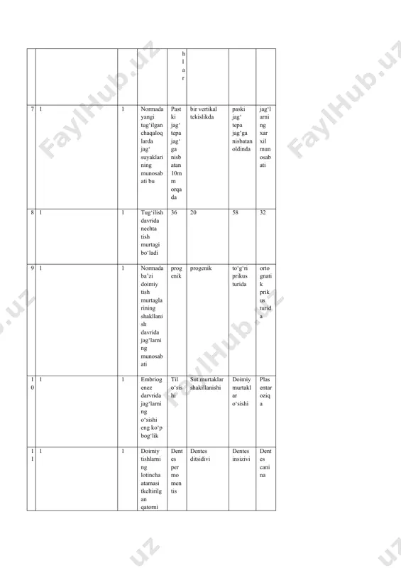 hchi guruxga bulinadi. 2 3 4 5 30 1 1 chpjb tomografiyasi kuyidagi ma’lumotni beradi: bugim boshchasi ulchami va shakli jagni usish jarayoni bugimni xarakatlanish jarayoni bugim chukurchasini ulchami 31 1 1 okklyuziyaning necha xil turi bor 3 6 7 2 32 1 1 bennet burchagi kaysi okklziyada yuzaga keladi yon old orka saggital 33 1 1 bennet burchagi necha gradus 17-34 15-30 16-32 120-40 34 1 1 barcha tishlarninig maksimal jipslashishi …okklyuziya deyiladi. markaziy old okklyuziya yon okklyuziya saggital okklyuziya 35 1 1 ishchi tomonda bir xil nomdagi, yordamchi tomonda xar xil nomdagi dumboklarni jipslashishi nima? yon okklyuziya old okklyuziya markaziy okklyuziya saggital okklyuziya 36 1 1 bolu usuli kaysi okklyuziyada kilinadi? yon okklyuziya old okklyuziya markaziy okklyuziya saggital okklyuziya 37 1 1 modu usuli kaysi okklyuziyada kilinadi? old okklyuziya yon okklyuziya markaziy okklyuziya saggital okklyuziya 38 1 1 jenkelson suprakontakt nechta sinifdan iborat? 3 4 6 7 39 …