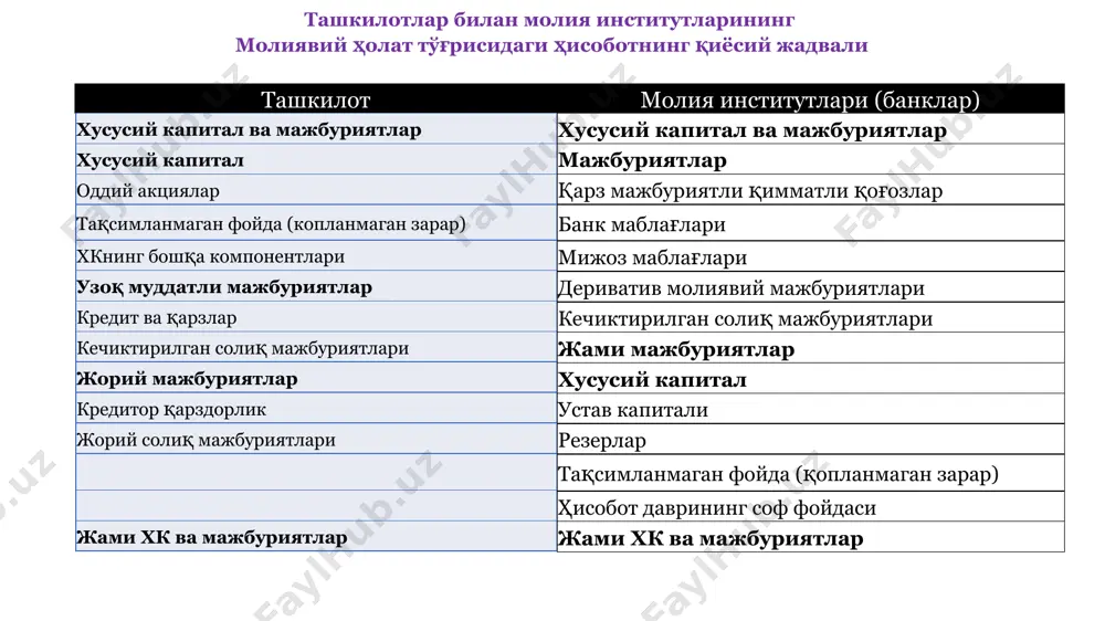 асини молиявий ижара ёки оператив ижарага ажратиши керак. ва бу таснифлаш орқали буҳгалтерияда турли ўтказмалар берилади. 17 16-сон мхҳсга кўра, ижарага олувчи ижара шартномасини таснифлашига хожат йўқ, барча ижара объектига бир хил бухгалтерия ўтказмаси берилади. молийвий ижара объекти хам оператив ижара объекти хам бир хил ёндашув орқали акс эттирилади. 16 молиявий ва оператив ижаарнинг фарқли жиҳатлари 1) молиявий ижара шартномасининг муддати тугагач, молиявий ижара объекти ижарачининг мулкига ўтказилса; 2) молиявий ижара шартномасининг муддати молиявий ижара объекти хизмат қилиш муддатининг 80 фоизидан ошса ёки молиявий ижара объектининг молиявий ижара шартномаси тугаганидан кейинги қолдиқ қиймати унинг бошланғич қийматининг камида 20 фоизини ташкил этса; 3) молиявий ижара шартномасининг муддати тугагач, ижарачи молиявий ижара объектини молиявий ижара шартномасида белгиланадиган қатъий нарх бўйича ҳақини тўлаб олиш ҳуқуқига эга бўлса; 4) молиявий ижара шартномасининг амал қилиш даврида ижара тўловларининг жорий дисконтланган қиймати объектнинг уни молиявий ижарага топшириш пайтидаги жорий қийматининг 90 фоизидан ошса. жорий дисконтланган қиймат …