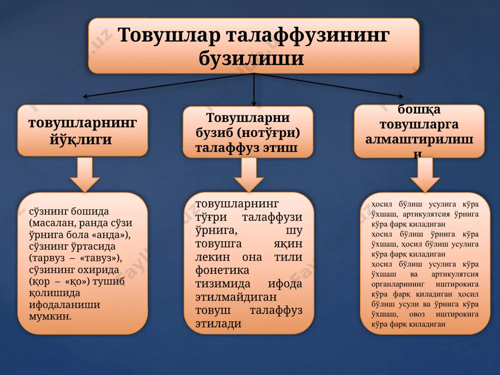 – «лом», ручка – «ючка». ротатсизмнинг қуйидаги турлари мавжуд: бунда тил учи тебраниши ўрнига, тилнинг ён томони тебранади, натижада ноаниқ р товуши ҳосил бўлади. веляр ротатсизм (грекча велум – юмшоқ танглайнинг пастки четига яқинлашади ва у ерда оралиқ (тирқиш) ҳосил бўлади. шу оралиқдан ўтаётган ҳаво оқими юмшоқ танглайда тартибсиз титраш (вибратсия) ҳосил қилади. натижада овозга қўшилиб шовқин чиқади. увиляр ротатсизм грекча увула – тилча), бунда тил учи тебраниши ўрнига, фақат тилча тебранади кучерский ротатсизми бунда тил учи тебранмай, лаблар жипслашиб тебранади. ён ротатсизм ламбдатсизм (грекча «ламбда» ҳарфини номидан олин­ган бўлиб, л товушини билдиради) – л товушининг талаффузидаги камчиликдан иборат. л товушининг бошқа товушларга алмаштирилиши параламбдатсизм деб юритилади. масалан, лола – «ёя», гул – «гуй». каппатсизм – к товушининг нутқда йўқлиги, паракататсизм «к» товушини алмаштирилиши. масалан, копток – «топто», китоб – «титоб»; гамматсизм – к товушининг нутқда йўқлиги, паракататсизм «г» товушининг алмаштирилиши. масалан, гул – «дул», гилам – «дилам»; 4. тил …