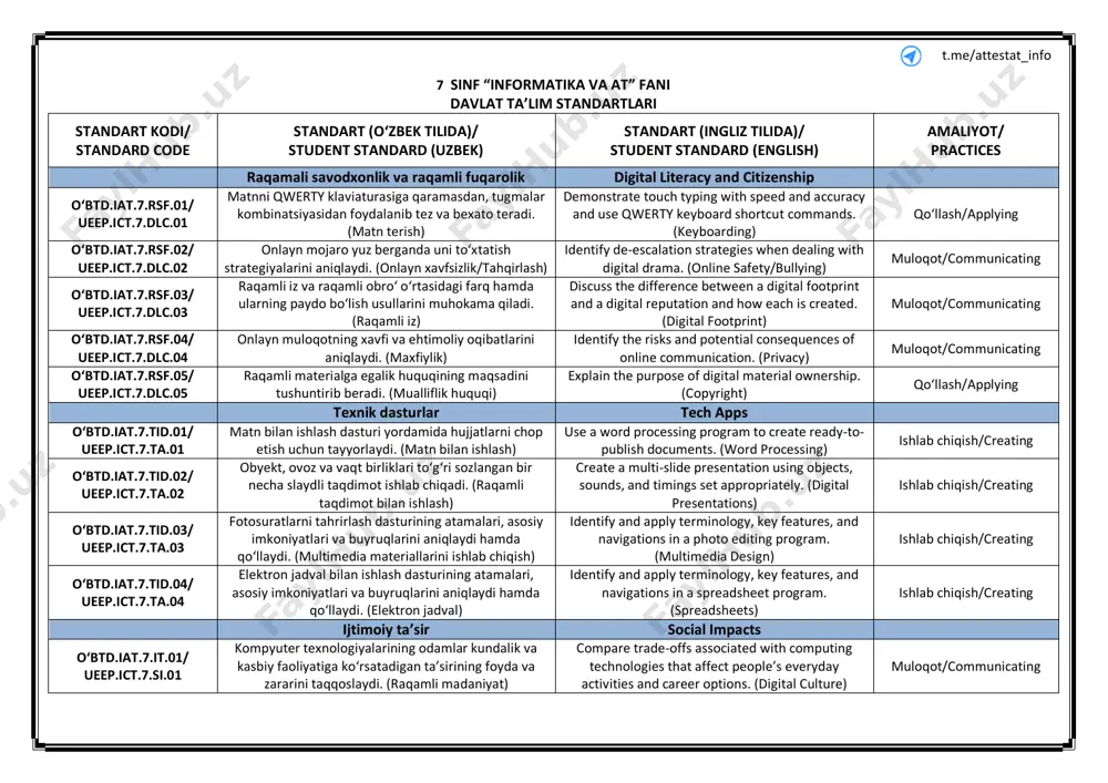 z va vaqt birliklari toʻgʻri sozlangan bir necha slaydli taqdimot ishlab chiqadi. (raqamli taqdimot bilan ishlash) create a multi-slide presentation using objects, sounds, and timings set appropriately. (digital presentations) ishlab chiqish/creating oʻbtd.iat.7.tid.03/ ueep.ict.7.ta.03 fotosuratlarni tahrirlash dasturining atamalari, asosiy imkoniyatlari va buyruqlarini aniqlaydi hamda qoʻllaydi. (multimedia materiallarini ishlab chiqish) identify and apply terminology, key features, and navigations in a photo editing program. (multimedia design) ishlab chiqish/creating oʻbtd.iat.7.tid.04/ ueep.ict.7.ta.04 elektron jadval bilan ishlash dasturining atamalari, asosiy imkoniyatlari va buyruqlarini aniqlaydi hamda qoʻllaydi. (elektron jadval) identify and apply terminology, key features, and navigations in a spreadsheet program. (spreadsheets) ishlab chiqish/creating ijtimoiy taʼsir social impacts oʻbtd.iat.7.it.01/ ueep.ict.7.si.01 kompyuter texnologiyalarining odamlar kundalik va kasbiy faoliyatiga koʻrsatadigan ta’sirining foyda va zararini taqqoslaydi. (raqamli madaniyat) compare trade-offs associated with computing technologies that affect people’s everyday activities and career options. (digital culture) muloqot/communicating t.me/attestat_info standart kodi/ standard code standart (oʻzbek tilida)/ student standard (uzbek) standart (ingliz tilida)/ student …