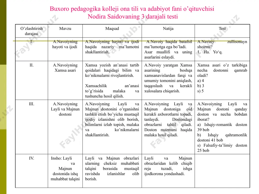 l jadvali badiiy asarlar prolog ekspozitsiya tugun kulminatsiya yechim epilog abdulla qahhorning “o’g’ri” hikoyasi _ mo’minning uyi tasviri ho’kizning yo’qolishi mo’minning uyiga odamlarning yug’ilishi ellikboshining va’dasi _ fitratning “abulfayzxon” dramasi shaxmat o’yini bo’layotgan joy farhod otaliqning o’limi taxtning ag’darilishi davlat boshqaruvining mang’itlar qo’liga o’tganligi nodirshohning keyingi hayoti abdulla qodiriyning “o’tkan kunlar” romani roman yozishdan muallifning maqsadi mirzakarim qutidor uyi tasviri, qahramonlar ilan tanishtirish otabekning ota-onasidan ruxsatsiz uylanishi otabek – botir oshiq (xoinlarning jazolanishi) kumushning vafoti otabek va yodgorbekning keyingi hayoti образец текста второй уровень третий уровень четвертый уровень пятый уровень alisher navoiy hayoti ijodi shoir olim so’fiy davlat arbobi ilmiy asarlari “mezon ul avzon” “sab’atu abhor” “muhokamat ul lug’atayn” tarixiy asarlari “tarixi anbiyo va hukamo” “tarixi muluki ajam” doston lari “lison ut tayr” “xamsa” “saddi iskandariy” “sab’ayi sayyor” “layli va majnun” “farhod va shirin” “hayrat ul abror” t- jadvali cho’lponning “kecha va kunduz” romanidagi personajlar ijobiy qahramonlar salbiy qahramonlar zebi …