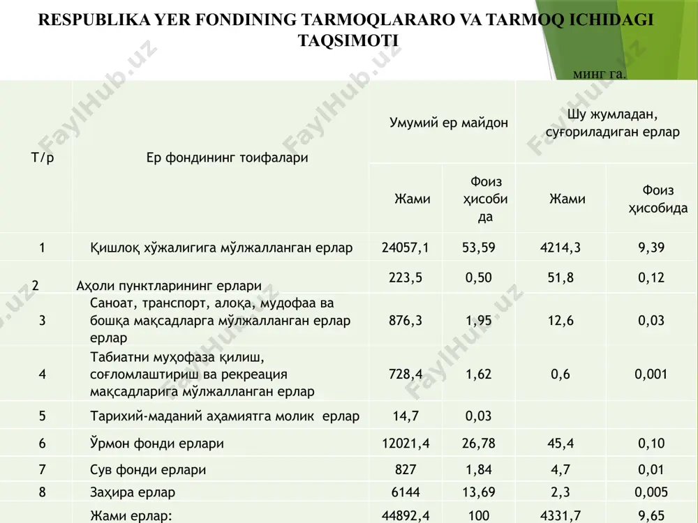 суғоришни таъминлай оладиган суғориш манбаи билан боғланган доимий ёки муваққат суғориш тармоғига эга бўлган ерлар суғориладиган ерлар жумласига киради. қишлоқ ва сув хўжалиги органлари суғориладиган ери бўлган ер эгалари ва ердан фойдаланувчиларни суғориш ишлари учун манбаларнинг серсувлигини ҳисобга олган ҳолда жорий этилган лимитлар бўйича сув тўғрисидаги қонун ҳужжатлари билан белгиланадиган тартибда сув билан таъминлашлари шарт. суғориладиган ерлар махсус муҳофаза қилиниши лозим. 15 суғориладиган қишлоқ хўжалик ер турларининг республика бўйича 2010 йилнинг 1 январидан 2015 йил 1 январгача бўлган ўзгариши. юқоридаги маълумотлардан кўриниб турибдики, аксарият вилоятларда суғориладиган экин ер майдонлари камайган. бу асосан туркманистон республикасида фойдаланилаётган 6,4 минг гектар сувли экин ерларни кайтарилиши ҳамда жойларда давлат ва жамоат эҳтиёжлари учун ер ажратиш ҳамда хукумат қарорлари, дастурлари асосида янги (интенсив) боғлар ва узумзорлар барпо қилиш ҳисобига камайган. 16 алоҳида қимматга эга бўлган унумдор суғориладиган ерлар: кадастр баҳоланишига кўра ўртача туман бонитет баллидан 20 фоиздан кўп бўлган суғориладиган қишлоқ хўжалиги ерлари алоҳида қимматга …