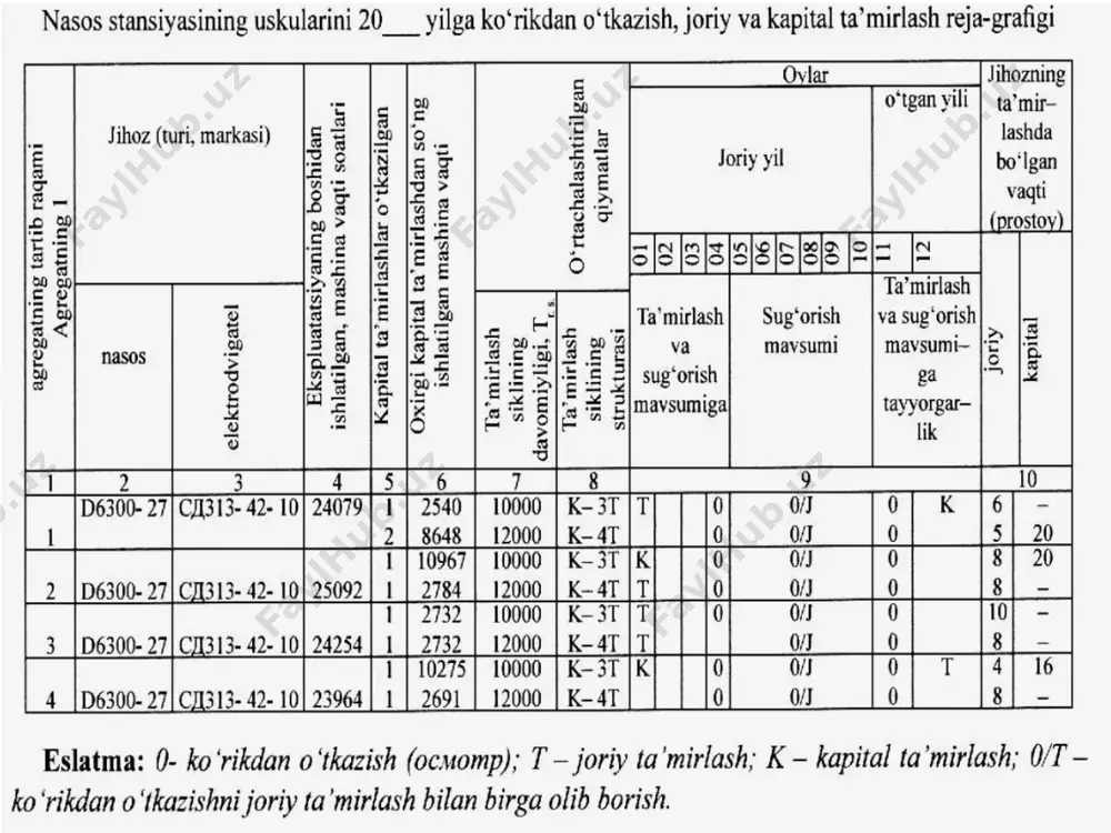 ng qisish buksasi olinadi, salnik tiqmasi chiqariladi. agar ish g’ildirak valdan olinmagan bo’lsa, u g’ildirak va podshibniklar bilan birga chiqariladi. buning uchun valning tores qismiga bolg’a bilan urib, so’rish tomoniga chiqariladi. ehtiyoj bo’lmasa boshqa detallarni qismlarga ajratmasa ham bo’ladi. nasosning ko’pchilik detallari chuyandan yasalganligi sababli bolg’a bilan urmasdan maxsus ajratkichdan foydalanish, bolg’a bilan uriladigan joyiga qistirma qo’yish lozim. nasos stansiyalaridagi ta’mirlash-mexanik ustaxonalari nasos stansiyalaridagi ta’mirlash-mexanik ustaxonalari odatdda yirik ns larda ba’zan o’rta ns larda barpo qilinadi. ns dagi ta’mrlash ustaxonalari quyidagi stanoklar va qurilmalari bilan jihozlanishi lozim: stanok-tokorlik vint ochgich, tik aylanib teshgich, frezer: o’zgaruvchan kuchlanishli payvand apparati; o’zgarmas tokka aylantirib payvandlash apparati; yuk ko’tarsh qurilmasi- ko’prik kran yoki balka-krani, bir-ikki dona tal va boshqa ko’tarish moslamalar; ustaxona verstagi; valning qiyshiqligini aniqlash va ishchi g’ildirakni balansirovkasi uchun g’ildirakli taynchlar; gorizontal vallarni o’qdoshlashtirish moslamasi. zichlab yopishtirilgan detallarni ajratish uchun maxsus moslamalar (syomnik); elektrodvigatel va ishci g’ildirakni qismlarga ajratish uchun metall stol. …