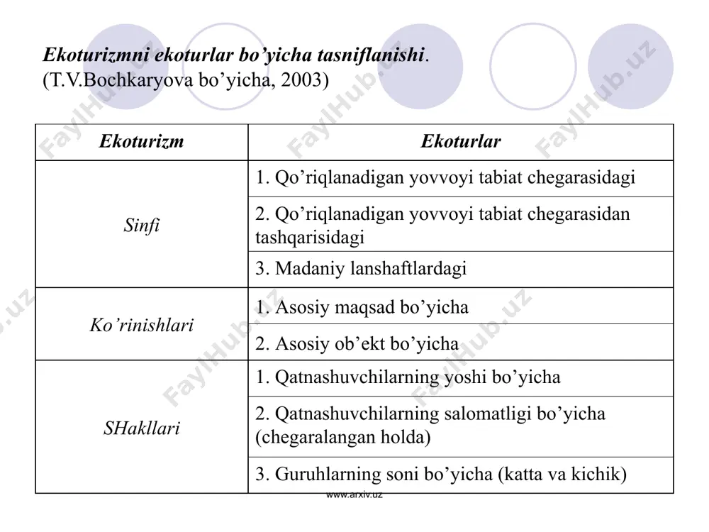 ni qabul qilish va ularni jalb qilish ancha past darajada. chunki, bu zona rekreatsiya jihatdan keng ko’lamli o’rganilmagan bo’lib, rekreatsiya va turistik infratuzilmalarning pastligi (nanay, zarkent) kelajakda ilmiy tadqiqotlar, izlanishlar asosida taklif va loyihalar yara-tishni talab etadi. www.arxiv.uz 10 shimoliy namangan ekoturistik rayoni pop, chust, kosonsoy, yangiqo’rg’on, chortoq tumanining tog’li hududlari kiradi(chotqol, +u-rama tog’larining janubiy va janubiy g’arbiy qismidagi qisqa muddatli dam olish maskanlari, bolalar oromgohi, turistik bazalar). bu zona viloyatning asosiy tabiiy rekreatsiya ob’ektlari joy-lashganligi bilan ajralib turadi. bunga chotqol, +urama tog’lari-ning janubiy va janubiy-g’arbiy qismidagi viloyatga tegishli tog’ va tog’oldi hududlari kiradi. chodaksoy, parda tursun, /ovasoy, koson-soy, podshoota soy soxillarida barpo etilgan qisqa muddatli dam olish maskanlari va bolalar oromgohi, ko’ksaroy turistik bazalari kishilarning yozgi dam olishida katta ahamiyat kasb etadi. viloyatda rekreatsiya imkoniyatlarining tadbiq qilish bilan bir-galikda barcha rekreatsiya zonalarda jaxon andozalar asosida rekrea-tsiya infratuzilmasini shakllantirish va yaratish lozim. shu bilan birga kichik va o’rta tadbirkorlik ob’ekt …