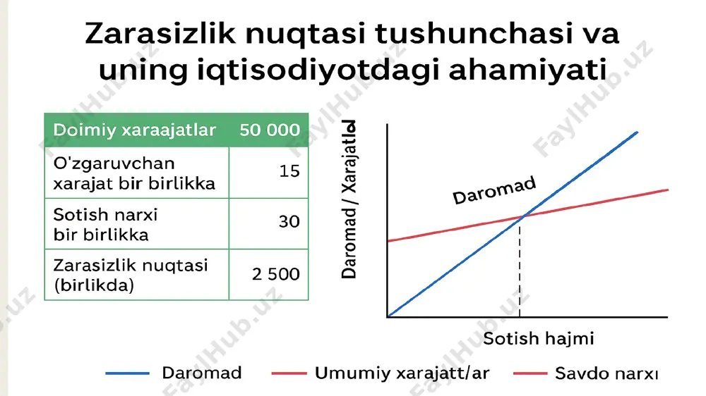 80 000 400 220 000 240 000 4.zarasizlik nuqtasining biznes qarorlarida, narx va ishlab zarasizlik nuqtasi nima? zarasizlik nuqtasi – bu biznesning daromadi va xarajatlari tenglashadigan nuqta. shu nuqtada kompaniya na foyda ko‘radi, na zarar qiladi. formulasi: doimiy xarajatlar – ishlab chiqarish miqdoridan qat’iy nazar o‘zgarmaydigan xarajatlar (ijara, ish haqi, sug‘urta va hokazo). o‘zgaruvchan xarajatlar – mahsulot miqdoriga bog‘liq xarajatlar (xomashyo, paketlash, transport va hokazo). mahsulot narxi – sotuvdagi narx. biznes qarorlaridagi roli narx belgilash: zarasizlik nuqtasi mahsulot narxini belgilashda yordam beradi. agar narx juda past bo‘lsa, kompaniya zarasizlik nuqtasiga yetolmaydi va zarar qiladi. ishlab chiqarish hajmi: zarasizlik nuqtasi orqali qancha birlik mahsulot sotish kerakligini bilish mumkin. shu bilan ishlab chiqarish hajmini rejalashtirish osonlashadi. xarajatlarni boshqarish: doimiy va o‘zgaruvchan xarajatlarni tahlil qilib, xarajatlarni kamaytirish orqali zarasizlik nuqtasini pastlatish mumkin. foyda strategiyasini aniqlash: zarasizlik nuqtasidan keyingi har bir birlik mahsulot sof foyda keltiradi. bu esa biznesning foyda strategiyasini aniqlashga yordam beradi. …