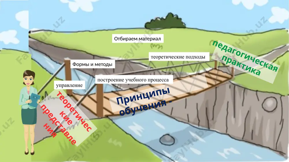 ов обучения. реализация принципа научности на практике возможна благодаря: четкому определению личных позиций педагога и следование им; его практического значения; привлечению вниманию различным сторонам обучения мировоззренческой и интеллектуальной; научному изложению материалов с учетом уровня знаний учащихся; применению новых аргументированных концепций в обучении . педагогу недостаточно знать теоретические основы принципов обучения - необходимо знать и методы их реализации на практике. при этом он должен выбрать наиболее эффективную форму учебной деятельности, в которой полностью можно было реализовать принцип обучения. image1.jpeg image2.png image3.png image9.jpeg image10.png image4.png image5.png image6.png image7.jpeg image8.jpeg image11.png image12.gif image13.png /docprops/thumbnail.jpeg