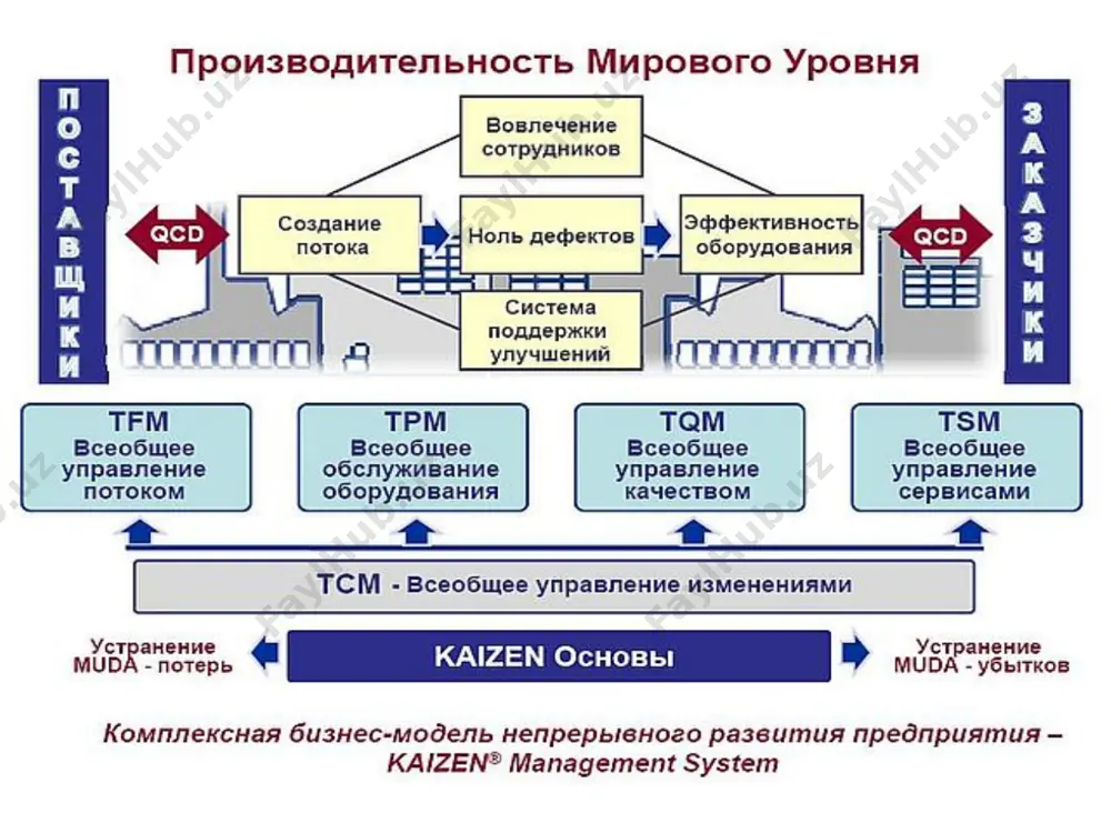ур, призванных предотвратить повторение первоначальной проблемы или установить цели для новых улучшений. всякий раз, когда в текущем процессе появляются отклонения, надо задать следующие вопросы: "это случилось потому, что у нас не было стандарта? это случилось потому, что мы не следовали стандарту? это случилось потому, что стандарт не был адекватным? только после того, как стандарт установлен, а его требования выполняются, стоит, стабилизируя текущий процесс, перейти к использованию pdca. три строительных блока бизнеса «железо» (оборудование) «бумага» (документы) «люди» (персонал) чтобы повысить качество, необходимо начать с людей. повысить качество людей, значить сформировать у них кайдзен-мышление. то есть, сначала нужно научить сотрудников выявлять проблемы, а затем овладеть методами их решения. следующий этап – стандартизация результатов, чтобы предотвратить повторение проблем. создание кружков качества в японии повсеместно создаются кружки качества. они уделяют внимание проблемам совершенствования, связанным с затратами, безопасностью и производительностью, что опосредованно влияет на повышение качества продукции. кайдзен и tqc (тотальный контроль качества) в японии …