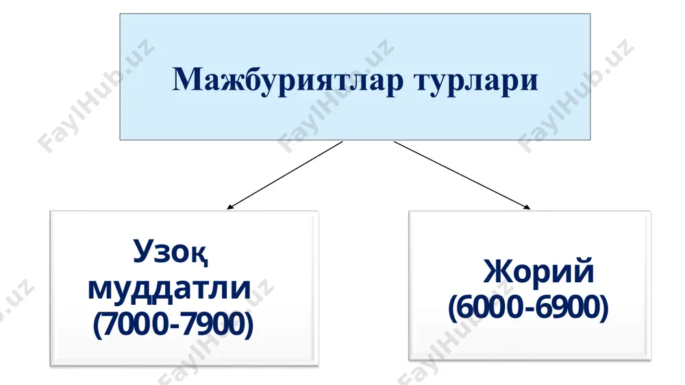 эттирилади тўланадиган дивидендлар бўйича мажбуриятлар хисоби дебет кредит дивидендлар хисобланиши 8700 6610 тўлов манбаида фойда солиғи ушлаб қолиниши 6610 6410 дивидендларни тўлаш 6610 5110 хисобланган дивидендларни муассисларнинг устав капитали бўйича қарзи бўйича ҳисобга олиш 6610 8310 таъсисчиларнинг устав капиталини ошириш бўйича улушлари хисоби дебет кредит таъсис хужжатларига ўзгартириш киритилгунга қадар киритилган улушлар мол-мулк хисобварақлари 6630 устав капитали оширилиши 4610 8330 илгари киритилган улушларни устав хужжатларини рўйхатдан ўтказиш санасига хисобга олиш 6630 4610 таъсисчиларга бўлган қарзларни ҳисобга олувчи счётлар (6600) меҳнат ва унга ҳақ тўлашнинг синтетик ҳисоби қуйидаги счетларда олиб борилади: ушбу счетлар пассив счетлар бўлиб, уларнинг кредит томонида меҳнат ҳақи бўйича корхона мажбуриятларининг кўпайиши, дебет томонида меҳнат ҳақи бўйича корхона мажбуриятларининг камайиши акс эттирилади. ушбу счетлар қолдиғи ҳисобот санасига меҳнат ҳақи мажбуриятлари ҳажмини акс эттиради. 6700- “меҳнат ҳақи бўйича ходимлар билан ҳисоблашишларни ҳисобга олувчи счетлар” 6710- “меҳнат ҳақи бўйича ходимлар билан ҳисоблашишлар” счети 6720- “депонентланган иш ҳақи” счети меҳнатга ҳақ …