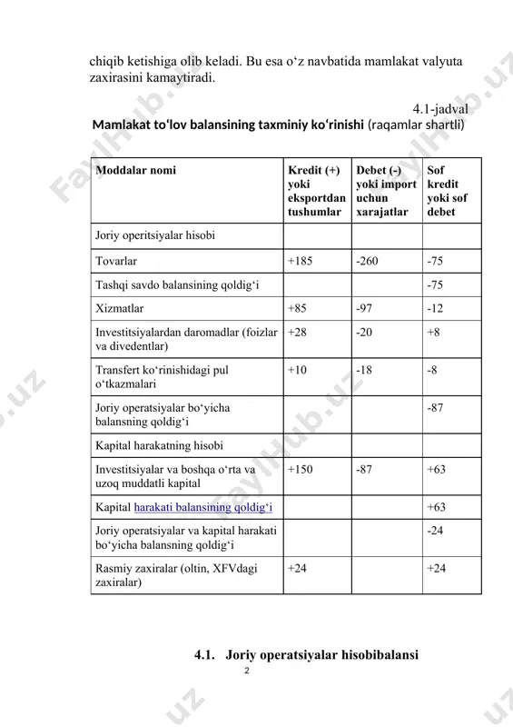 akatdanvalyuta chiqib ketishiga olib keladi. bu esa o‘z navbatida mamlakat valyuta zaxirasini kamaytiradi. 4.1-jadval mamlakat to‘lov balansining taxminiy ko‘rinishi (raqamlar shartli) moddalar nomi kredit (+) yoki eksportdan tushumlar debet (-) yoki import uchun xarajatlar sof kredit yoki sof debet joriy operitsiyalar hisobi tovarlar +185 -260 -75 tashqi savdo balansining qoldig‘i -75 xizmatlar +85 -97 -12 investitsiyalardan daromadlar (foizlar va divedentlar) +28 -20 +8 transfert ko‘rinishidagi pul o‘tkazmalari +10 -18 -8 joriy operatsiyalar bo‘yicha balansning qoldig‘i -87 kapital harakatning hisobi investitsiyalar va boshqa o‘rta va uzoq muddatli kapital +150 -87 +63 kapital harakati balansining qoldig‘i +63 joriy operatsiyalar va kapital harakati bo‘yicha balansning qoldig‘i -24 rasmiy zaxiralar (oltin, xfvdagi zaxiralar) +24 +24 4.1. joriy operatsiyalar hisobibalansi joriy operatsiyalarning asosiy moddasi tovarlar eksporti va im- porti hisoblanadi, ularning farqi tashqi savdo balansining qoldig‘i deb yuritiladi. misolimizda bu balans salbiydir, ya’ni, mamlakat tovarlarni chetga olib chiqishdan ko‘ra ko‘proq olib keladi (-75). joriy operatsiyalarning …