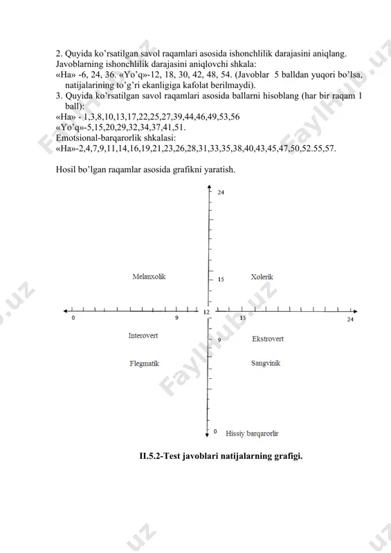 ushbu kalitga mos tushgan javoblar hisoblab chiqiladi va quyidagi jadvalda o’z aksini topadi. ii.5.1-test savollarining grafigi. topshiriqlar. i. g.yu.ayzenk testidagi savollarga berilgan javoblar asosida jadvalni to’ldiring (“ha” +, “yo’q” –) ii.5.4-jadval savol nomeri 1 2 3 4 5 6 7 8 9 10 11 12 13 14 15 javob belgisi (+, –) savol nomeri 16 17 18 19 20 21 22 23 24 25 26 27 28 29 30 javob belgisi (+, –) savol nomeri 31 32 33 34 35 36 37 38 39 40 41 42 43 44 45 javob belgisi (+, –) savol nomeri 46 47 48 49 50 51 52 53 54 55 56 57 javob belgisi (+, –) 2. quyida ko’rsatilgan savol raqamlari asosida ishonchlilik darajasini aniqlang. javoblarning ishonchlilik darajasini aniqlovchi shkala: «ha» -6, 24, 36. «yo’q»-12, 18, 30, 42, 48, 54. (javoblar 5 balldan yuqori bo’lsa, natijalarining to’g’ri ekanligiga kafolat berilmaydi). 3. quyida ko’rsatilgan savol …