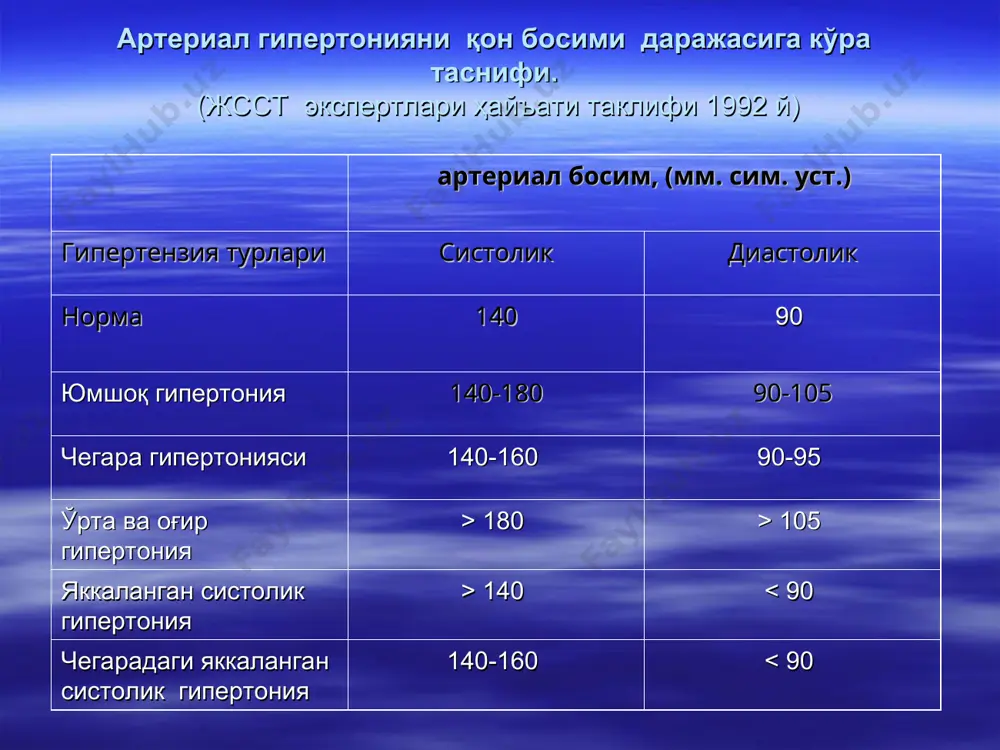 аст хавф (15%дан кўп бўлмаган) ўртача хавф (15-20%) юқори хавф (20-30%) 1-2 хавф омили ўртача хавф (15-20%) ўртача хавф (15-20%) ўта юқори хавф (30%дан кўп) 3та хавф омили ва кўп ёки нишон аъзоларнинг зарарланиши ёхуд қандли диабет юқори хавф (20-30%) юқори хавф (20-30%) ўта юқори хавф (30%дан кўп) ёндош қўшимча касалликлар (юрак қон-томир, буйракнинг зарарланишлари) ўта юқори хавф (30%дан кўп) ўта юқори хавф (30%дан кўп) ўта юқори хавф (30%дан кўп) эссенциал гипертензияга чалинган беморларни санатория ва курортларда даволашга қарши кўрсатмалар: касалликнинг iii босқичи, ўтказилган миокард инфаркти, инсульт белгилари, нефроангиосклероз, ретинопатия, юрак ритми ва ўтказувчанлиги бузилиши. қон айланиши етишмовчилигининг ii, iii босқичи мавжуд бўлганда; тинч холатда ва зўриқишда тез-тез қайталовчи стенокардия хуружлари ва чап қоринча етишмовчилиги белгилари билан кечувчи юрак ишемик касаллиги бирга келганда; тромбоэмболик холат.
