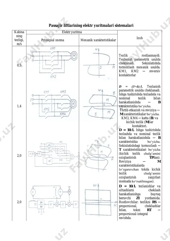 malga oshiriladi. harakatlanishga buyruq beruvchi zi eyuning avtomatik boshqarish sistemasi kirishida lift taxogrammasining istalgan ko‘rinishini aniqlovchi u kuchlanishini shakllantiradi. 13-tablitsada ikkita tezlikli ad sxemasi ko‘rsatilgan. sxemaning katta tezlik chulg‘ami tpdan o‘zgaruvchan kuchlanish tpn (bilan) oziqlanadi. kichik tezlik chulg‘ami esa tp boshqariluvchi to‘g‘rilagichdan oziqlantirilganda revizion tezlikni olishga va adni dinamik tormozlash rejimini shakllantirish uchun foydalaniladi. kabinaning harakat tezligi 2 m/s dan katta bo‘lganda g ─ d va tp ─ d sistemasi bo‘yicha o‘zgarmas tok eyusi foydalaniladi. bu eyular tezlikni rostlash konturlaridan tashqari tokni rostlash konturlariga ham ega. kabinani to‘xtatish aniqligi holat konturi bilan amalga oshiriladi, holat konturi kabina aniq to‘xtash zonasiga yaqinlashganda ulanadi. tp ─ d sistemasida liniya mexanik xarakteristikalari rostlovchi sistemaga rt1 va rt2 qo‘shimcha tok rostlovchilarini, tenglashtiruvchi toklarni talab qilingan darajada quvvatlab turishga mo‘ljallangan uzlukli toklar zonasida eyu ishini o‘chirish yo‘li bilan ta’minlanadi. nazorat savollari. 1. liftning elektr boshqaruv sxemasida qo‘llaniladigan blokirovkalarni ayting? 2. tormozlovchi mexanizmning vazifasi nimada? 3.qaysi …
