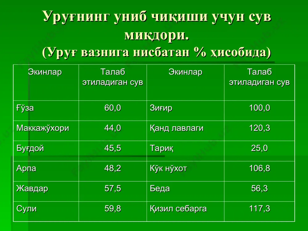 лляр сув гравитацион сув буғсимон сув сув хоссаси. тупроқнинг сувга бўлган талабини ифодаловчи хусусиятларининг барчаси тупроқнинг сув хоссаларини ташкил этади. тупроқнинг сув режими унинг агрофизик ва сув хоссаларига боглиқ бўлади. тупроқнинг сув хоссаларига сув ўтказувчанлиги, сув кўтарши хусусияти, нам сиғими кабилар киради. тупроқнинг нам сиғими нима ва унинг турлари. тупроқнинг- маълум миқдорда ўзига сув сингдириб ушлаб туриш қобилияти унинг нам сиғими дейилади. тупроқнинг нам сиғими - максимал гигроскопик. - капилляр, - дала - тўлиқ нам сиғимларига бўлинади. тупроқнинг қайси нам сиғими мухим ахамиятга эга. деҳқончилик нуқтаи назаридан капилляр, тўлиқ ва дала нам сиғимлари аҳамиятли ҳисобланади. - капилляр нам сиғими деганда тупроқнинг капилляр ғовакликларида ушланиб турган сув миқдори тушунилади. капилляр нам сиғими капилляр ғовакликлар ҳажмига ва шу капиллярларга намликни келиб туришига боғлиқ бўлади. - ҳамма ғовакликларни сув билан тўлиши тўлиқ нам сиғими дейилади. - гравитацион сув юқоридан қуйи қатламга оқиб кетгандан сўнг тупроқда ушланиб қолган сув миқдорига тупроқнинг максимал дала нам …