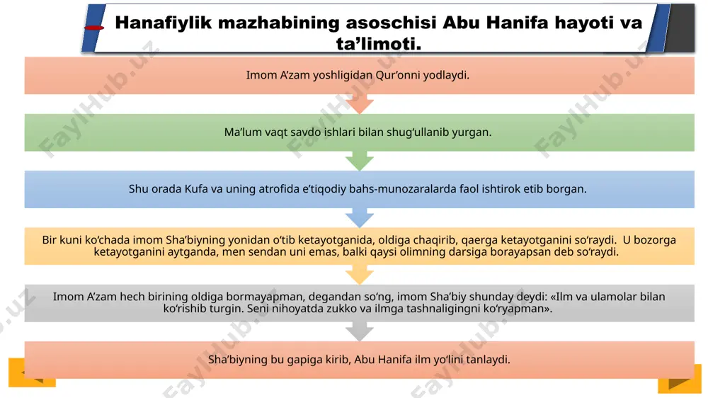 illiy urf-odatlarga bag‘rikengligi, turli mintaqalardagi shart-sharoitlarga mos kelishi hamda boshqa omillar sababli uning ko‘p musulmon xalqlari tomonidan qabul qilinishiga sabab bo‘lgan. uning keng miqyosda tarqalish sabablardan biri barcha mintaqalarda yashayotgan musulmonlarga chiqarilgan hukmlari oson amal qilishiga imkon bergan. o‘zbekiston hududida hanafiylik mazhabi buxorolik olim abu hafs kabir harakati natijasida keng tarqalgan va shu mintaqa aholisi mazkur mazhabga amal qilib kelmoqda. ushbu mazhab sunniy musulmonlar orasida keng tarqalgan, ya’ni 47% sunniy musulmon shu mazhabga amal qiladi. islom huquqi (fiqhi)dagi manbalar. qur’oni karim- abu hanifa nazdida birinchi va eng oliy martabada turadigan asosiy manba hisoblangan. sunnati shrif- rasululloh (sav)dan sodir bo’lgan har bir qavl(so’z), fel, taqdir, xalqiy sifat yoki xulqiy sifatga aytiladi. ijmo’- rasululloh (sav)ning sahobalari hech qanday ixtilofsiz ijmo’ qilgan narsalardir. qiyos- bu shariatda halol yoki haromligi haqida dalili kelmagan narsani shariatda aniq hukmi kelgan narsaga ilhoq qilishdir. istihson- deb bir narsani yaxshi deb bilishga aytiladi. ya’ni ergashishi lozim bo’lgan masalaning …