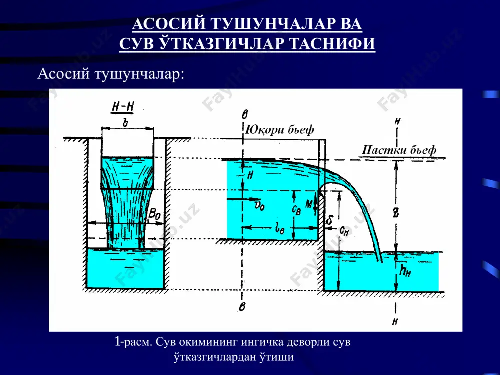 и бъеф таъсирига қараб, сув ўтказгичлар қуйидагича таснифланади: а) кўмилмаган сув ўтказгичлар. бунда юқори бъефдаги q оқим сарфи h напор ва пастки бъефдаги hн чуқурлигига боғлиқ эмас; б) кўмилган сув ўтказгичлар. бунда юқори бъефдаги q оқим сарфи ҳамда н напор ва hн пастки бъеф чуқурлигига боғлиқ. 5-расм. планда қирраси эгри чизиқ бўлган сув ўтказгичлар 5-тасниф. бу тасниф – тўғри бурчакли сув ўтказгичларга боғлиқ бўлиб, b ва b0 катталиклар муносабати билан таснифланади: 1. b=b0 бўлган холда, ён томонидан оқимнинг сиқилиши бўлмаган сув ўтказгичлар (6, а-расм); 2. b<b0 бўлганда, оқимнинг ён томонидан сиқилиши бўлган сув ўтказгичлар (6, б-расм); 6-расм. оқим ён томондан сиқилган ва сиқилмаган холатдаги сув ўтказгичлар ингичка деворли сув ўтказгичларнинг таснифи 6-тасниф. сув ошиб тушаётган ингичка деворнинг қиялигига қараб: а) тик деворли сув ўтказгичлар (7-расм); б) қия деворли сув ўтказгичлар, (оқим бўйлаб ёки оқимга тескари; 8, а, б-расм). 7-расм. тик деворли сув ўтказгичлар (нормал) 8-расм. қия деворли сув ўтказгичлар 7-тасниф. …