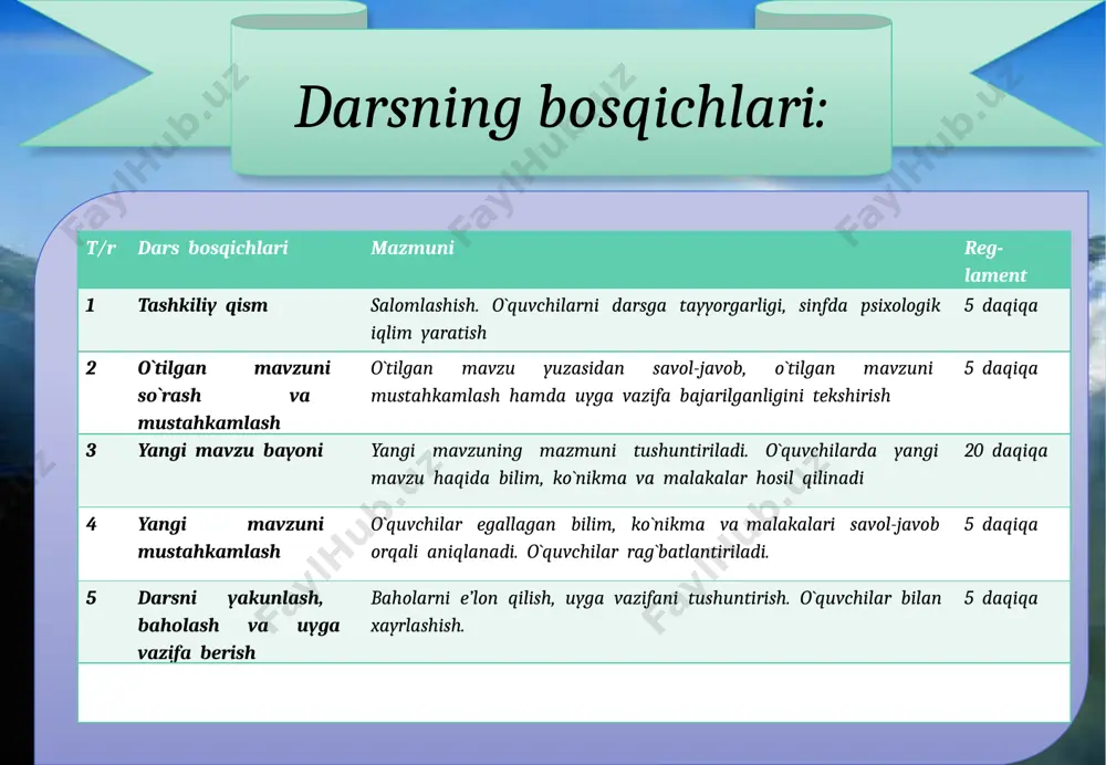 qiladi va mavzu qisqacha bayonnoma daftarga bayonlashtiriladi. www.aim.uz darsning bosqichlari: t/r dars bosqichlari mazmuni reg-lament 1 tashkiliy qism salomlashish. o`quvchilarni darsga tayyorgarligi, sinfda psixologik iqlim yaratish 5 daqiqa 2 o`tilgan mavzuni so`rash va mustahkamlash o`tilgan mavzu yuzasidan savol-javob, o`tilgan mavzuni mustahkamlash hamda uyga vazifa bajarilganligini tekshirish 5 daqiqa 3 yangi mavzu bayoni yangi mavzuning mazmuni tushuntiriladi. o`quvchilarda yangi mavzu haqida bilim, ko`nikma va malakalar hosil qilinadi 20 daqiqa 4 yangi mavzuni mustahkamlash o`quvchilar egallagan bilim, ko`nikma va malakalari savol-javob orqali aniqlanadi. o`quvchilar rag`batlantiriladi. 5 daqiqa 5 darsni yakunlash, baholash va uyga vazifa berish baholarni e’lon qilish, uyga vazifani tushuntirish. o`quvchilar bilan xayrlashish. 5 daqiqa www.aim.uz darsning borishi: i.tashkiliy qism: o’quvchilar bilan salomlashish, sinf tozaligiga e’tibor berish, davomatni aniqlash, sinf jurnaliga yozish; ii.o’tilgan mavzuni takrorlashva uyga vazifani tekshirish:o’tilgan mavzu tarqatmalarda tayyorlangan savollar va mavzulashtirilgan krossvordlar orqali takrorlanadi. takrorlash uchun savollar: “qutlug` qon” romani qachon yozilgan? asar so'nggidagi tasvirda biror ramziy ma'no …