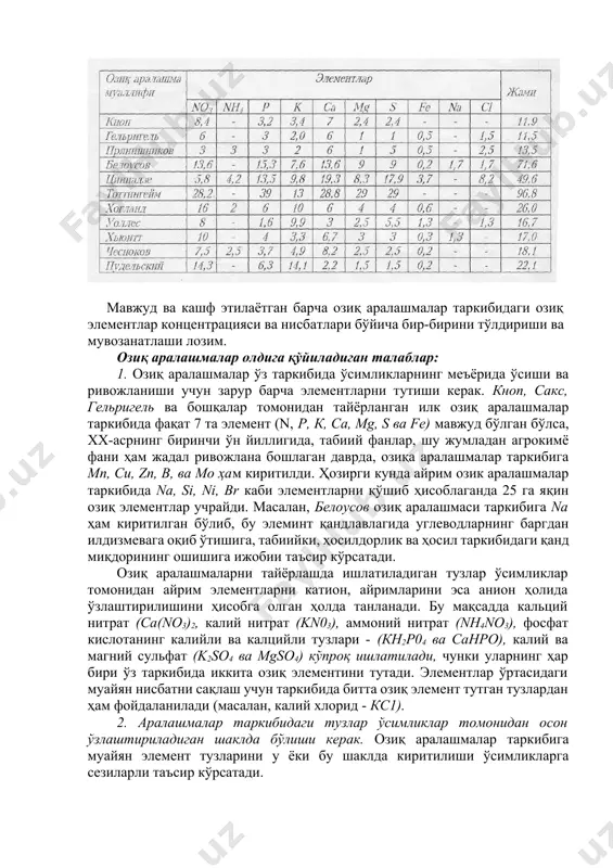ва бошқалар томонидан тайёрланган илк озиқ аралашмалар таркибида фақат 7 та элемент (n, р, к, са, мg, s ва fе) мавжуд бўлган бўлса, хх-асрнинг биринчи ўн йиллигида, табиий фанлар, шу жумладан агрокимё фани ҳам жадал ривожлана бошлаган даврда, озиқа аралашмалар таркибига мп, си, zn, в, ва мо ҳам киритилди. ҳозирги кунда айрим озик аралашмалар таркибида na, si, ni, вr каби элементларни қўшиб ҳисоблаганда 25 га яқин озиқ элементлар учрайди. масалан, белоусов озиқ аралашмаси таркибига na ҳам киритилган бўлиб, бу элеминт қандлавлагида углеводларнинг баргдан илдизмевага оқиб ўтишига, табиийки, ҳосилдорлик ва ҳосил таркибидаги қанд миқдорининг ошишига ижобии таъсир кўрсатади. озиқ аралашмаларни тайёрлашда ишлатиладиган тузлар ўсимликлар томонидан айрим элементларни катион, айримларини эса анион ҳолида ўзлаштирилишини ҳисобга олган ҳолда танланади. бу мақсадда кальций нитрат (ca(no3)2, калий нитрат (kn03), аммоний нитрат (nh4no3), фосфат кислотанинг калийли ва калцийли тузлари - (кн2р04 ва cahpo), калий ва магний сульфат (k2so4 ва mgso4) кўпроқ ишлатилади, чунки уларнинг ҳар бири …