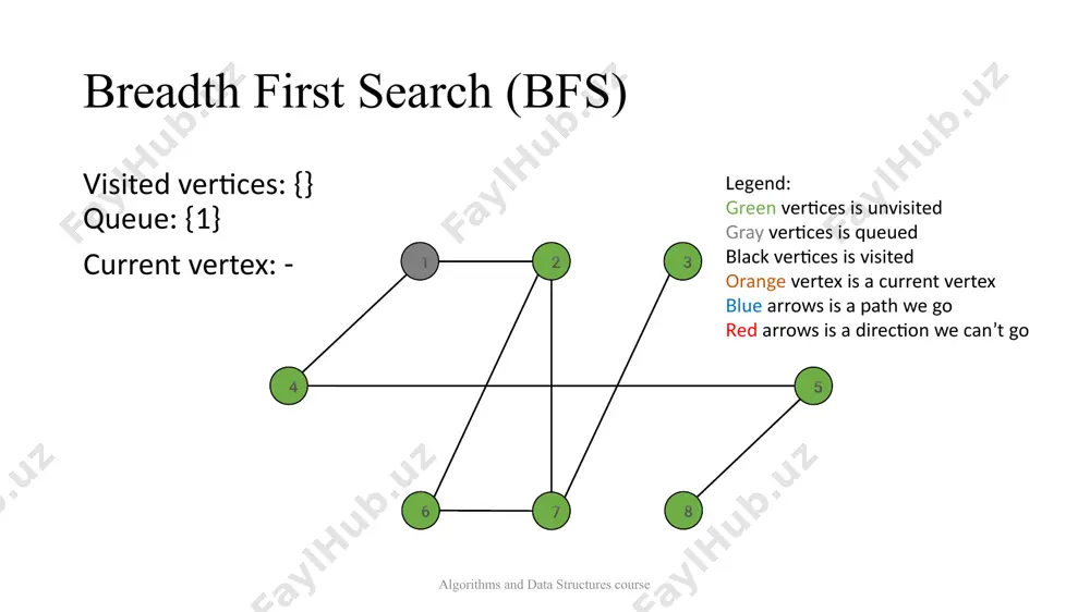 vertex: 6 1 2 4 6 7 8 5 3 legend: green vertices is unvisited gray vertices is queued black vertices is visited orange vertex is a current vertex blue arrows is a path we go red arrows is a direction we can’t go breadth first search (bfs) algorithms and data structures course visited vertices: {1, 2, 4, 6} queue: {7, 5} current vertex: 6 1 2 4 6 7 8 5 3 legend: green vertices is unvisited gray vertices is queued black vertices is visited orange vertex is a current vertex blue arrows is a path we go red arrows is a direction we can’t go breadth first search (bfs) algorithms and data structures course visited vertices: {1, 2, 4, 6} queue: {7, 5} current vertex: 6 1 2 4 6 7 8 5 3 legend: green vertices is unvisited gray vertices is queued black vertices is visited orange …