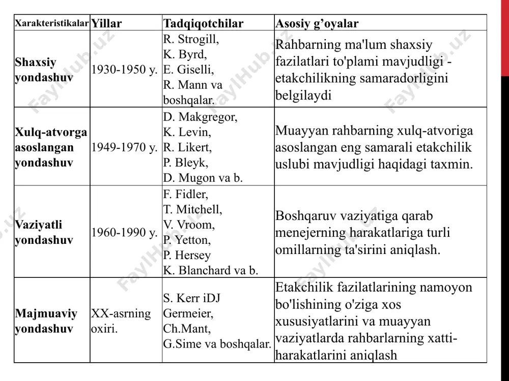 ardan iborat: maqsadlilik, tashkilotchilik qobiliyati, halollik, o'ziga ishonch, o'rganish qobiliyati, kasbiy o'sishga intilish, xarizmaga egalik. fidler modeli fidler modeli vaziyatlar xodimlar bilan munosabatlar vazifalar tarkibi vakolat doirasi vaziyatning ijobiyligi rahbarning boshqaruv uslubi fidlerning vaziyatli modeli yaxshi yaxshi yomon yomon yuqori past past past past past past yuqori yuqori yuqori yuqori yuqori past ijobiy me’yor darajasida ijobiy past darajada ijobiy vazifaga yo’naltirilganlik o’zaro munosabatlarga yo’naltirilganlik vazifaga yo’naltirilganlik fidler modeli f.fidler ikkita etakchilik uslubini aniqladi: vazifaga yo'naltirilgan yoki qattiq, va bo'ysunuvchilar bilan insoniy munosabatlarga qaratilgan yoki yumshoq. o'z navbatida, rahbarlar va bo'ysunuvchilar o'rtasida qanday munosabatlar yuzaga kelganligi va hal qilinishi kerak bo'lgan vazifalar qanchalik sodda ekanligiga qarab, vaziyatlar tashkilot rahbariyati uchun qulay yoki noqulay bo'lingan. masalan, sakkizta potentsial vaziyatdan birinchisi menejer uchun eng qulaydir. aksincha, sakkizinchi holat eng kam qulaydir. ushbu ikkala ekstremal holatda ham eng samarali etakchilik uslubi vazifaga yo'naltirilgan bo'ladi. hersey va blanchardga ko'ra etakchilik uslublari s1 s2 s3 s4 …