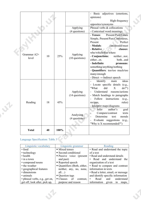 vel 12 30% knowing (8 questions) thematic nouns (e.g., daily life, travel, shopping) - basic adjectives (emotions, opinions) - high-frequency opposites/synonyms applying (4 questions) phrasal verbs & collocations - contextual word meanings grammar a2+ level 10 25% applying (10 questions) - tenses: present/past/future simple, present/past continuous, present perfect - modals: can/should/must - relative clauses: who/which/that/where - conjunctions: neither...nor, either...or, both...and - indefinite pronouns: something/anything/nothing - quantifiers: too/too much/too many/enough - direct → indirect speech reading 18 45% applying (14 questions) - identify main ideas - locate specific details (e.g., "what did x do?") - understand reasons/actions - match headings to paragraphs - follow instructions (e.g., recipes, rules) - interpret maps/diagrams analysing (4 questions) - infer author’s goal - compare/contrast texts - determine text morals - evaluate suggestions (e.g., "why is x recommended?") total 40 100% language specification: table 3 linguistic vocabulary linguistic grammar reading • food • technology • health …