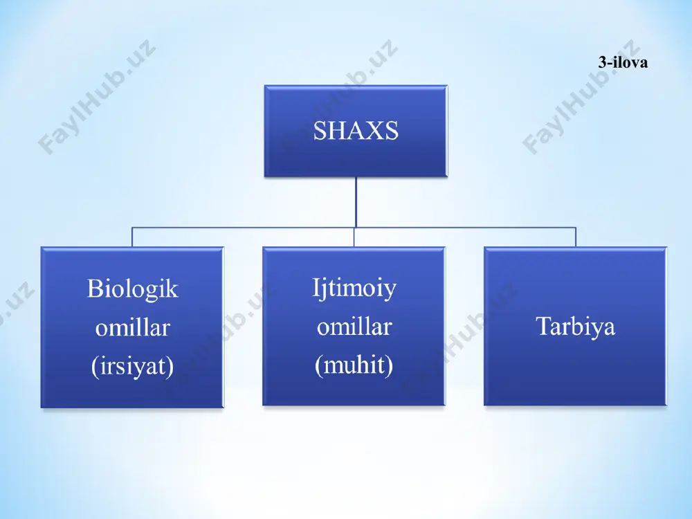 bolalarning murakkab ta’limiy sotsiomadaniy birligi bo‘lib, ularning xatti-harakati, mentaliteti va emotsional xususiyatlari, o‘quv faoliyatidagi o‘zaro teng va farqli jihatlarini o‘z ichiga oladi. o‘g‘il va qiz bolalarning rivojlanishidagi fiziologik, axloqiy, emotsional, xulq-atvorga oid farqlar to‘liq o‘rganilgan. o‘quvchilarning rivojlanishida hisobga olish lozim bo‘lgan quyidagi gender xususiyatlarni sanab o‘tish mumkin: -qiz bolalar o‘g‘il bolalarga qaraganda ikki marta ko‘proq savol berishadi; -qizlar to‘g‘ridan-to‘g‘ri o‘zining istaklari haqida gapirmaydi, lekin tezda kelishib ketadi; o‘g‘il bolalar esa, hal qiluvchi fikrni ayta olishadi va o‘z nuqtai nazarida qolishni afzal ko‘rishadi; -mustaqil hal etish bilan bog‘liq vazifalarni bajarishda o‘g‘il bolalar sifati, qiz bolalar esa hajmini hisobga olishadi; -o‘g‘il bolalar ko‘proq falsafiy fikr yuritadi, fikrning mantig‘iga e’tibor berishadi; qizlarga ko‘proq psixologiya, adabiyot yoqadi; -o‘g‘il bolalar dialog, munozarani afzal ko‘rishadi; qiz bolalar monologlikka moyil, eshitishni va o‘zida aks ettirishni yoqtiradi; -o‘g‘il bolalar ko‘proq virtual(mo‘jiza)likka, xayolotga qiziqishadi; qiz bolalar o‘g‘il bolalarga qaraganda ratsional va pragmatik. ular o‘z tanlovlarini foydalilik nuqtai nazaridan, ya’ni …