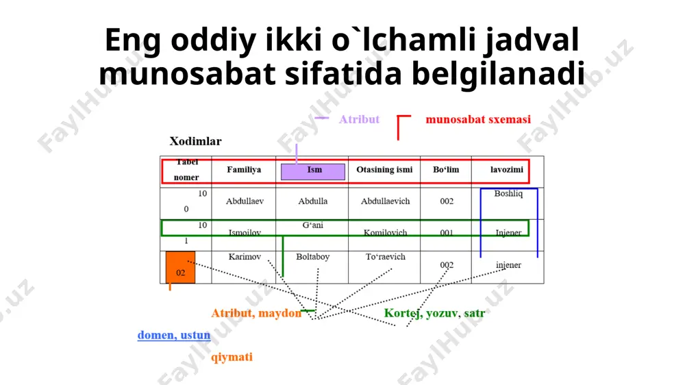 ishlatiladi. «birga - bir» bog‘lanish oddiy bog‘lanish bo‘lib bunda birlamchi kalit boshqa bir jadvalni birlamchi kalitiga murojat qiladi. birga - bir bog`lanish tashkilot_id tashkilot nomi manzili tel_raqam 1 2 3 rahbar_id tashkilot_id rahbar_fio tel_raqami 1 1 2 3 3 2 birga ko`p bog`lanish «birga-ko‘p» bog‘lanishda asosiy jadvaldagi bitta ma’lumotga bo‘ysinuvchi jadvaldan bir qancha ma’lumot to‘g‘ri kelishi mumkin. bo‘ysinuvchi jadvaldagi bunday ma’lumotlarni tanlash – filtratsiya deb yuritiladi. bunday bog‘lanish «tashqi kalit – birlamchi kalit» juftligi bilan amalga oshiriladi. misol tariqasida kutubxonani keltirish mumkin: asosiy jadvalda o‘quvchini ma’lumotlari saqlanadi; bo‘ysinuvchi jadvalda olgan kitoblari haqida ma’lumot saqlanadi. birga ko`p bog`lanish mah_tur_id mahsulot_turi miqdori 1 non 2 go`sht 3 qandolat 4 mahsulot_id mah_tur_id mahsulot_nomi miqdori 1 1 non 2 1 bulochka 3 2 mol go`shti 4 2 qo`y go`shti 5 2 kolbasa ko`pga bir bog`lanish «birga-ko‘p» va «ko‘pga-bir» bog‘lanishalari faqat yo‘nalishi bilan farq qiladi. agar «ko‘pga-bir» bog‘lanishida asosiy jadval tomondan emas bo‘ysinuvchi jadval tomondan …