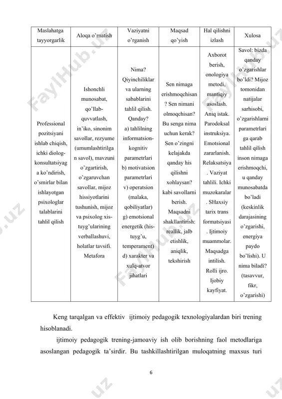 ini boshqalarning qabul qilishlari orqali qabul qilish, ya’ni atrofdagilar berayotgan ma’lumotlarni qayta munosabat asosida ishlatish. bu atrofdoshlarning so’zlari, xis-tuyg’ulari, xulq-atvor reaksiyalari orqali o’ziga bo’lgan munosabatini bilib olishga yordam beradi. 1. o’zini faoliyat natijasi orqali qabul qilish, ya’ni inson nima qilganiga baho berish. o’z-o’zini baholashning bu usuli o’z imkoniyatlari haqidagi fikrni mustahkamlaydi. 1. o’zini tashqi qiyofa bahosi orqali qabul qilish. shaxsning rivojlanishiga imkon yaratuvchi trening maqsadlari: a) ishtirokchilarning ijtimoiy masuliyatini oshirish, ularning boshqalar bilan faol munosabatga kirishish qobiliyatini o’stirish. b) o’smirlarning faol ijtimoiy pozitsiyasini shakllantirish va o’z hayotlarida o’zgarish sodir eta olish qobiliyatinirivojlantirish. v) psixologik madaniy darajasini ko’tarish. treningning asosiy tamoyillari: 1. ishtirokchilarning o’zaro hurmati va ishonchiga asoslangan to’laqonli shaxslararo muomala. 1. doimiy qayta aloqa, ya’ni ishtirokchi boshqa ishtirokchilar xatti-harakatlariga baho beruvchi ma’lumotlarni olishi. 1. o’z-o’ziga tashhiz qo’yish . 1. rivojlanishning optimallashuvi. 1. aqliy va emotsional sohalarning uyg’unlashuvi. 1. trening va uning alohida mashg’ulotlarida ixtiyoriy qatnashish. 1. guruh dinamikasiga yordam beruvchi …