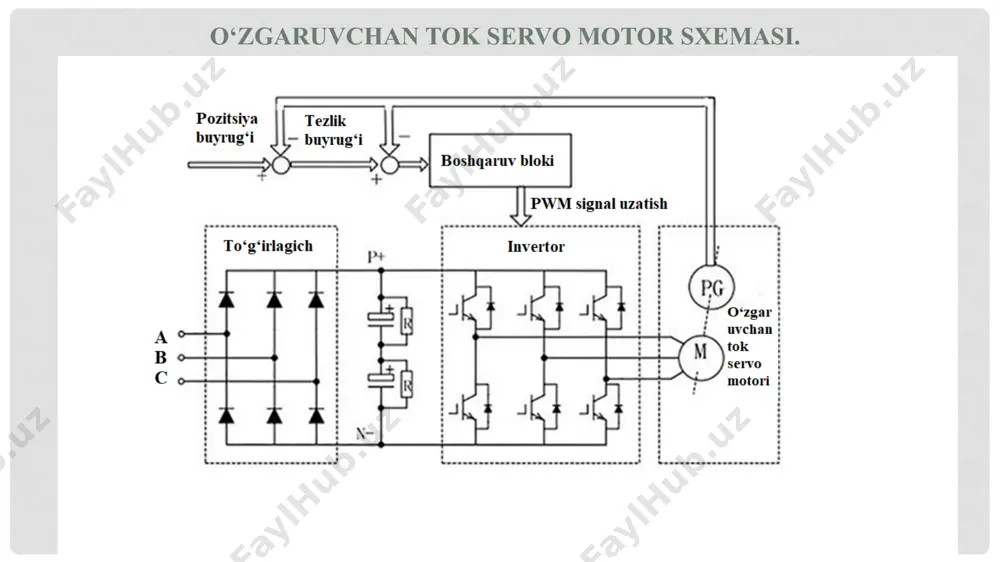 vo kuchaytirgich motor uchun elektr energiyasini ta’minlabgina qolmay, motor harakatini tahlil qilib, kerak bo‘lsa, uni real vaqt rejimida tuzatadi. bu jarayonlar teskari aloqa (feedback) asosida boshqariladi. ya’ni, servo motorning aylanish holati, tezligi yoki joylashuvi encoder orqali servo kuchaytirgichga yuboriladi va u motorni boshqarish signalini shunga qarab yangilab turadi. servo motor kuch qismi nima ? servo kuchaytirgich quyidagi bosqichlar asosida ishlaydi. dastlab, plc, hmi, sensor yoki kompyuter kabi tashqi boshqaruv tizimi tomonidan servo kuchaytirgichga buyrug‘ yuboriladi. bu buyruq analog signal (masalan, 0–10 volt), raqamli signal (pwm, impulslar) orqali yetkaziladi. servo kuchaytirgich bu signalni qabul qilib, uni elektr energiyaga aylantiradi. odatda, bu signallar orqali motorga qancha tezlikda aylanish, qaysi yo‘nalishda harakat qilish yoki qanday pozitsiyada to‘xtash kerakligi belgilanadi. kuchaytirgich ichida bir nechta asosiy qismlar mavjud: to‘g‘irlagich bloki, filtr bloki, invertor bloki. tarmoq kuchlanishi (odatda 220v yoki 380v) to‘g‘rultgich blokida o‘zgarmas tok (dc) ga aylantiriladi. bu o‘zgarmas tok kondensatorlar orqali silliqlanadi, ya’ni kuchlanishdagi …