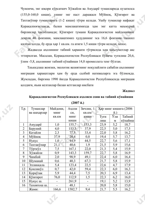 рида кузатилса (155,0-160,0 киши), унинг энг паст даражаси мўйноқ, қўнғирот ва тахтакўпир туманларига (1-2 киши) тўғри келади. ушбу туманлар нафақат қорақалпоғистонда, балки мамлакатимизда ҳам энг катта маъмурий бирликлар ҳисобланади; қўнғирот тумани қорақалпоғистон майдонининг деярли 46 фоизини, мамлакатимиз ҳудудининг эса 16,6 фоизини ташкил қилган ҳолда, бу ерда ҳар 1 кв.км. га атиги 1,5 киши тўғри келади, холос. жадвалда аҳолининг табиий ҳаракати тўғрисида ҳам маълумотлар акс эттирилган. масалан, қорақалпоғистон республикаси бўйича туғилиш 20,6, ўлим -5,8, аҳолининг табиий кўпайиши 14,8 промиллега тенг бўлган. таъкидлаш жоизки, экологик вазиятнинг ноқулайлиги сабабли аҳолининг миграция ҳаракатлари ҳам бу ерда салбий натижаларга эга бўлмоқда. жумладан, биргина 1990 йилда қорақалпоғистон республикасида миграция қолдиғи, яъни келганлар билан кетганлар нисбати жадвал қорақалпоғистон республикаси аҳолиси сони ва табиий кўпайиши (2007 й.) т.р. туманлар ва шаҳарлар майдони, минг кв.км аҳоли си, минг киши зичлик, 1 кв.км/ киши ҳар минг кишига (2006 й.) туғи лиш ўлим табиий кўпайиш 1 амударё 1,0 155,7 153,3 23,9 …