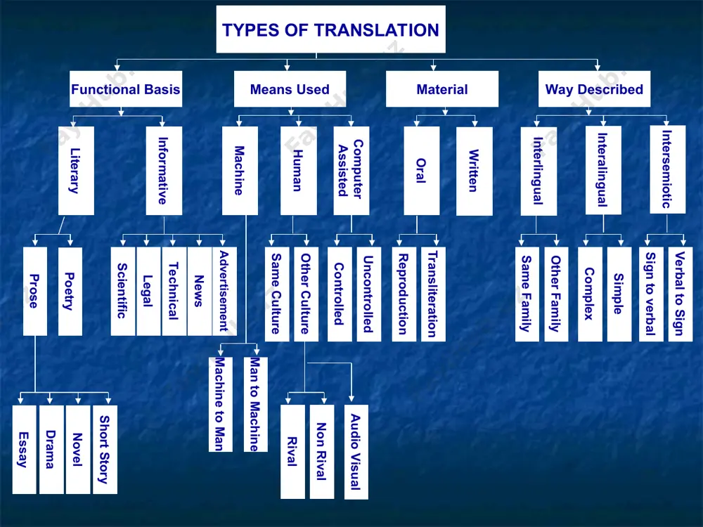 types of translation - Page 4