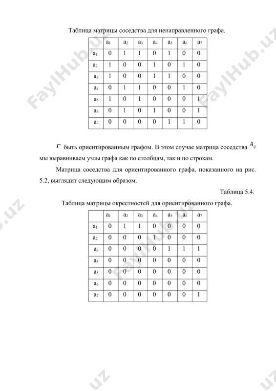 0 -1 1 0 а7 -1 0 0 -1 0 0 а8 0 0 0 0 1 1 а9 -1 0 0 0 0 1 а10 0 0 0 0 0 0 15. х1 х2 х3 х4 х5 х6 а1 1 1 1 0 0 0 а2 1 0 0 0 0 0 а3 0 1 0 0 1 0 а4 0 1 0 0 0 1 а5 0 1 1 0 0 0 а6 0 1 1 1 0 0 а7 0 1 0 0 1 0 а8 0 0 0 0 1 1 а9 0 0 1 1 0 0 а10 0 0 0 1 1 0 16. х1 х2 х3 х4 х5 х6 а1 1 -1 0 0 0 0 а2 1 0 0 -1 0 0 а3 1 0 0 0 -1 0 а4 -1 0 0 0 0 1 а5 0 -1 1 0 0 …
