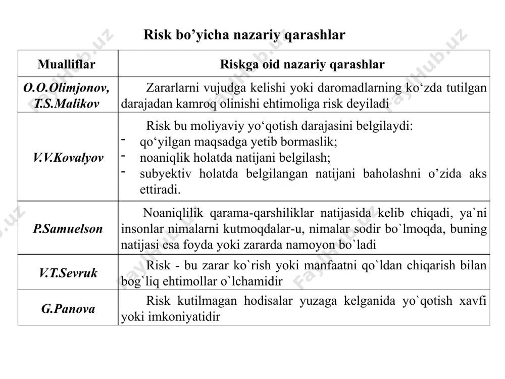 moli. savdo xatarlari – bu to‘lovlarning kechikishi, tovarlarni tashish paytida to‘lashdan bosh tortish, tovarlarni yetkazib bermaslik va hokazolar sababli yo‘qotish bilan bog‘liq xatarlar bo‘lib, moliyaviy xatarlar moliyaviy resurslarni yo‘qotish ehtimoli bilan bog‘liq. tijorat riski – bu tadbirkor tomonidan ishlab chiqarilgan yoki sotib olingan tovarlar va xizmatlarni sotishdan kelib chiqadigan risk. moliyaviy risk – moliyaviy resurslarni (naqd pul) yo‘qotish ehtimoli bilan bog‘liq risk. moliyaviy risk moliyaviy risk – moliyaviy resurslarni (naqd pul) yo‘qotish ehtimoli bilan bog‘liq risk. moliyaviy risklar pul muomalasi paydo bo‘lishi bilan va turli xil pul munosabatlarining paydo bo‘lishi bilan bir vaqtda yuzaga keldi: investor – emitent, qarz beruvchi – qarz oluvchi, sotuvchi – xaridor, eksport qiluvchi – import qiluvchi va boshqalar. moliyaviy risklar bozor sharoitida tadbirkorlik faoliyatining ajralmas qismidir. adam smit tadbirkorlik foydasining mohiyatini o‘rgangan va tahlil qilgan holda, tadbirkorlik faoliyati bilan bog‘liq bo‘lishi mumkin bo‘lgan zararlarni qoplash shaklida “risk uchun to‘lov” kabi tarkibiy qismni tadbirkorlik daromadlari tarkibida …