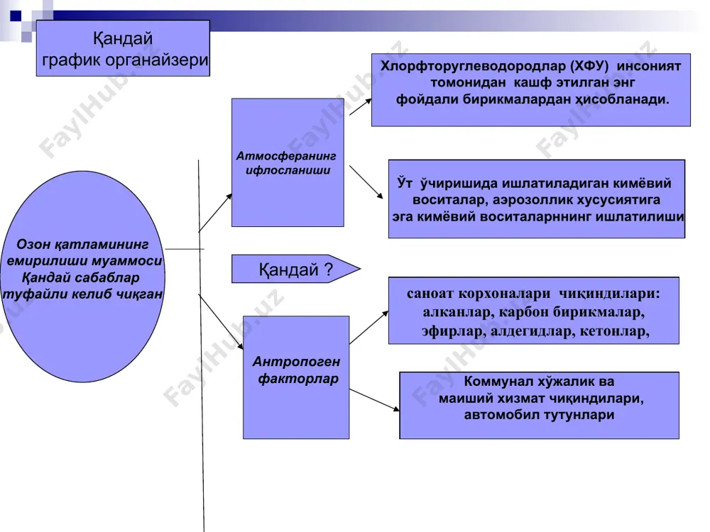 рни биласиз? 3. фреонларни ишлатмайдиган давлатларни номларини айтинг. таркибида азот сақловчи бирикмалар (no)ички ёнув дивигателларида ҳосил бўлиб озоннинг емирилишига олиб келади. табиийки,реактив самалётлар ҳамда космик кемаларнинг учирилиши ҳам озон қатламига ҳалокатли таъсир кўрсатади. хулоса қилиб айтиш мумкинки, озон қатлами сайёрамизнинг барча ҳудудлари бўйлаб сийраклашиши мумкин.унинг емирилиш манбаи бўлиб, нафақат фреонлар балки ишлаб чиқариш корхоналаридан чиқариладиган турли зарарли бирикмалар ҳамда табиий факторлар ҳам хизмат қилади. кейс 3 ультрабинафша нурлари органик молекулалар, жумладан днк молекулаларини вайрон қилиш қудратига эга. тирик организмларга бундай нурлар орқали хужум уюштирилганда турли касалликлар, жумладан рак келиб чиқади.. олимларнинг аниқлашича озон қатлами зичлигининг 1 % га камайиши ультрабинафша нурларининг ер юзига тушиши ҳамда 3-6% ер аҳолисининг тери раки билан касалланишига сабаб бўлади. уб нурланиш инсон учун икки маротоба хавфли таъсир кўрсатади. улар нафақат тери ракини келтириб чиқаради, балки онкологик касалликларга қаршилик кўрсатадиган иммун тизимини ишдан чиқаради. иммун тизимининг ишдан чиқиши бошқа турли касалликлар,жумладан герпес касаллигигиа ҳам олиб келади. …