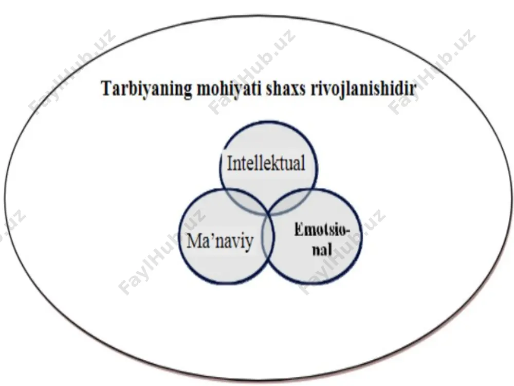 tarbiya jarayonining mazmun, mohiyati. tarbiya tamoyillari va metodlari - Page 4