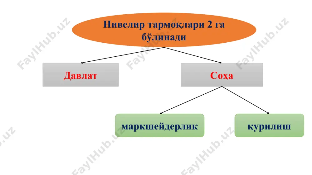 рат қилиш юқори аниқликдаги i ва ii-класс нивелирлаш ўрганилаётган объектлар ва табиат ҳодисаларини ер сиртининг нуқталари баландликлари фарқи кўринишида ва бу баландликларни вақт ўтиши билан ўзгариб бориши ҳақида энг аниқ миқдорий маълумотлар беради. ернинг қобиғи вақт ўтиши билан аста-секин кўтарилиш ва тушишни кечириб боради, бунда турли физик-географик ҳудудларда тезлиги ҳар ҳил бўлади. ер қобиғининг вертикал ҳаракати туфайли нивелир репер ва маркаларини баландликлари ўзгаради, ўзгариш турли жойларда турли қийматга эга бўлади. юқоридаги сабабларга кўра нивелир тармоғининг аниқлиги вақт ўтиши билан аста секин пасайиб боради, яъни тармоқ “эскиради”. нивелир тармоғини аниқлиги йўл қўярли даражадан пасайиб кетмаслигини таъминлаш учун нивелирлашни даврий, маълум вақт оралиғида, такрорлаб туриши таълаб этилади. давлат нивелир тармоғида такрорий i ва ii-класс нивелирлашни ўртача ҳар 25 йилда бажариб турилади. сейсмоактив ҳудудларда такрорий нивелирлаш бошқаларга қараганда қисқароқ вақтларда такрорлаб турилади. бош баландлик асоси бўлиб i ва ii-класс нивелир тармоқлари хизмат қилади. i ва ii-класс нивелир йўллари имкони борича: 1. темир йўллар …