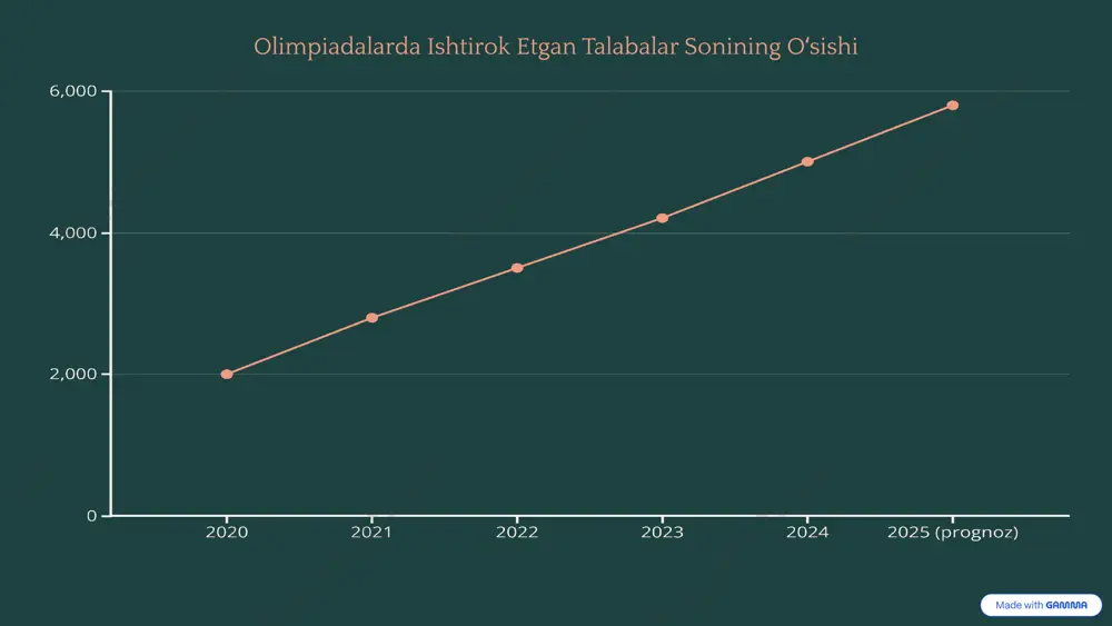 atilgan. innovatsion va ilmiy faoliyatni qoʻllab-quvvatlash uchun yangi grant dasturlari joriy etilmoqda, shu jumladan xorijiy hamkorlar bilan birgalikda. yoshlarni ilm-fan va san’atga jalb qilish strategiyasi kuchaytirilmoqda, jumladan maktabgacha taʼlimdan boshlab isteʼdodlarni aniqlash va rivojlantirish tizimi yoʻlga qoʻyilmoqda. xalqaro tajriba oʻrganilmoqda va ilgʻor metodikalar oliy taʼlim tizimiga integratsiya qilinmoqda. 9 xulosa: o‘zbekiston yoshlarining ilmiy va madaniy rivojlanish yo‘lida iqtidorlarni ochish nomdor stipendiyalar va tanlovlar yoshlarning iqtidorini aniqlash va ularni toʻliq salohiyatini ochishda muhim omil boʻlib xizmat qiladi. ular motivatsiyani oshiradi va intellektual salohiyatni rivojlantiradi. raqobatbardosh kadrlar fan olimpiadalari va tanlovlar orqali mamlakatimiz uchun raqobatbardosh, zamonaviy bilim va koʻnikmalarga ega kadrlar tayyorlanmoqda. bu kadrlar oʻzbekistonning jahon miqyosida rivojlanishiga hissa qoʻshadi. kelajak uchun investitsiya yoshlarga qaratilgan ushbu eʼtibor va investitsiyalar ilm-fan, san’at va innovatsiyalar sohasida ulkan yutuqlarga erishish uchun mustahkam poydevor yaratadi. bu, oʻzbekistonning barqaror va gullab-yashnashiga xizmat qiladi. e’tiboringiz uchun rahmat! 10 image1.png image2.png image3.png image4.png image5.png image6.png image7.png image8.png image9.png image10.png …