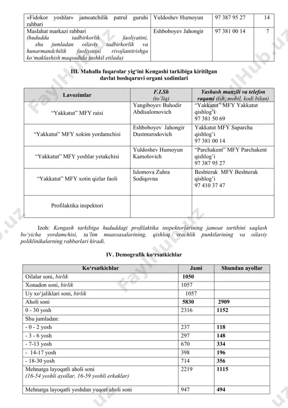 11 aholining milliy tarkibi: 5830 2909 - o‘zbek 5821 2900 - qoraqalpoq 0 0 - rus 1 1 tojik 8 8 - 0 0 - 0 0 - 0 0 - 0 0 fuqaroligi bo‘lmagan shaxslar soni 0 0 fuqarolar yig‘inida ro‘yxatda turib, hozirgi kunda yashamayotganlar soni 0 0 fuqarolar yig‘inida ro‘yxatdan o‘tmasdan yashayotganlar soni 0 0 tug‘ilganlar soni 115 47 tuzilgan nikohlar soni, birlik 35 x vafot etganlar soni 21 12 nikohdan ajrashganlar soni, birlik 2 x - yoshlar o‘rtasida nikohdan ajrashganlar soni, birlik 2 x doimiy yashash maqsadida ko‘chib kelganlar soni 0 0 doimiy yashash maqsadida ko‘chib ketganlar soni 0 0 v. aholining bandligi ko‘rsatkichlar kishi korxona va tashkilotlarda ishlovchilar soni 285 tadbirkorlik bilan band bo‘lganlar 48 - kasanachilik bilan band bo‘lganlar soni 14 - milliy hunarmandchilik bilan shug‘ullanuvchilar soni 1 - savdo-sotiq bilan shug‘ullanuvchilar soni 16 - chorvachilik, parrandachilik va asalarichilik bilan band bo‘lganlar soni 14 - …